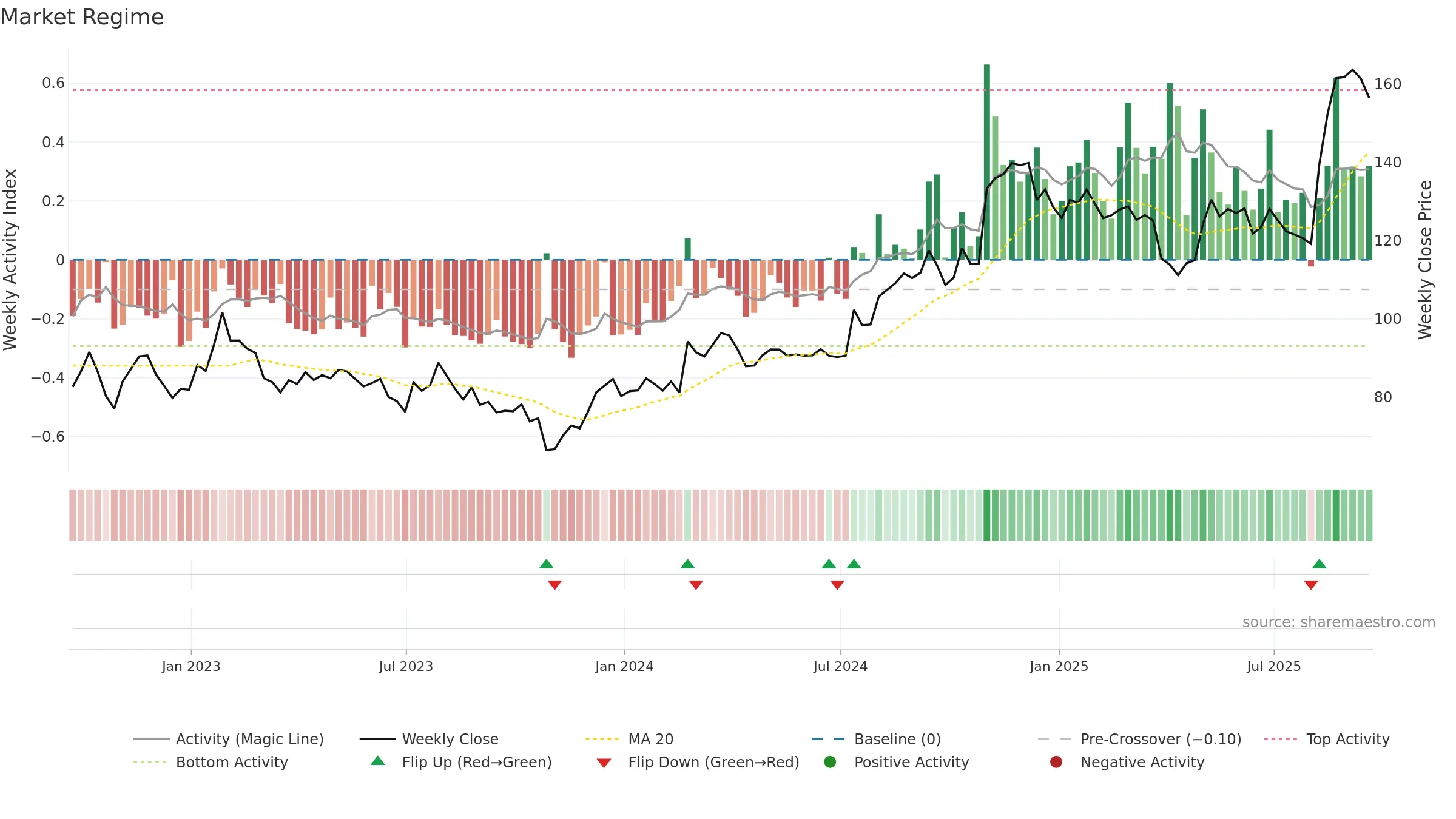 DORM weekly Market Snapshot chart, closing 2025-09-19.