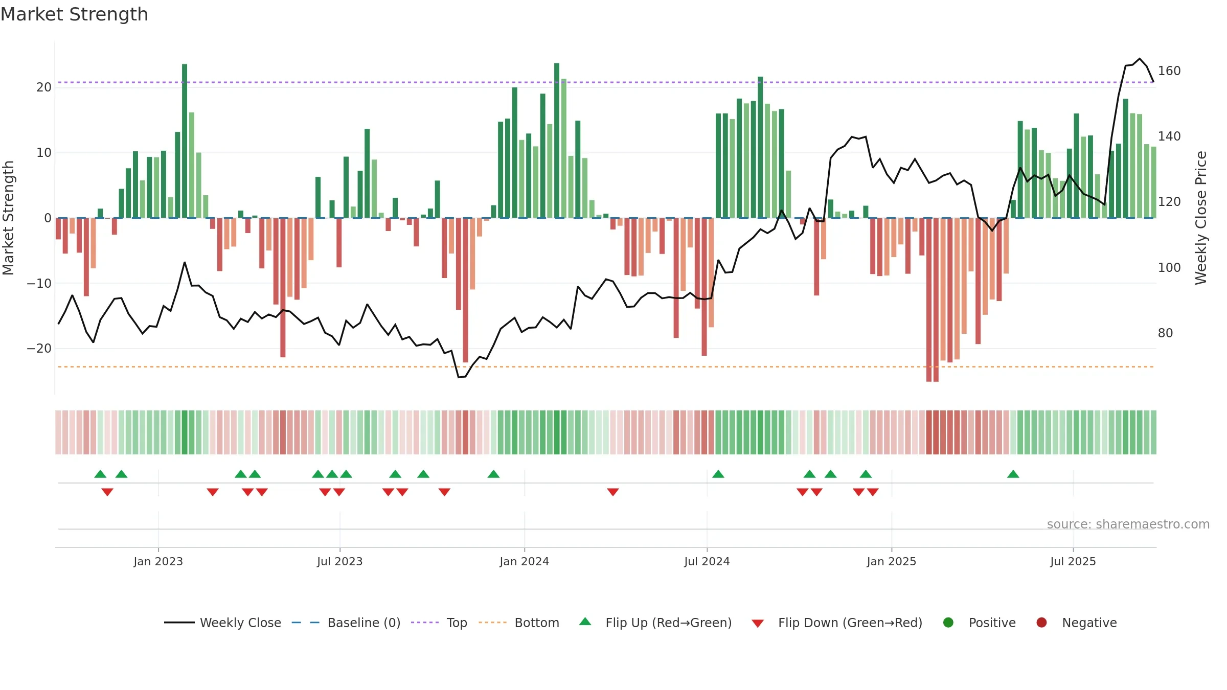 DORM weekly Market Strength chart, closing 2025-09-19.