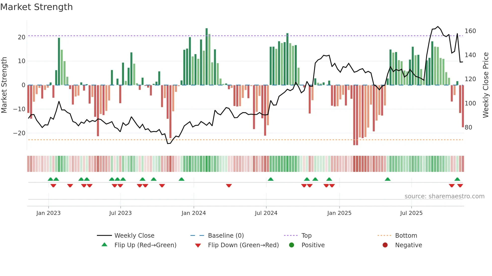 DORM weekly Market Strength chart