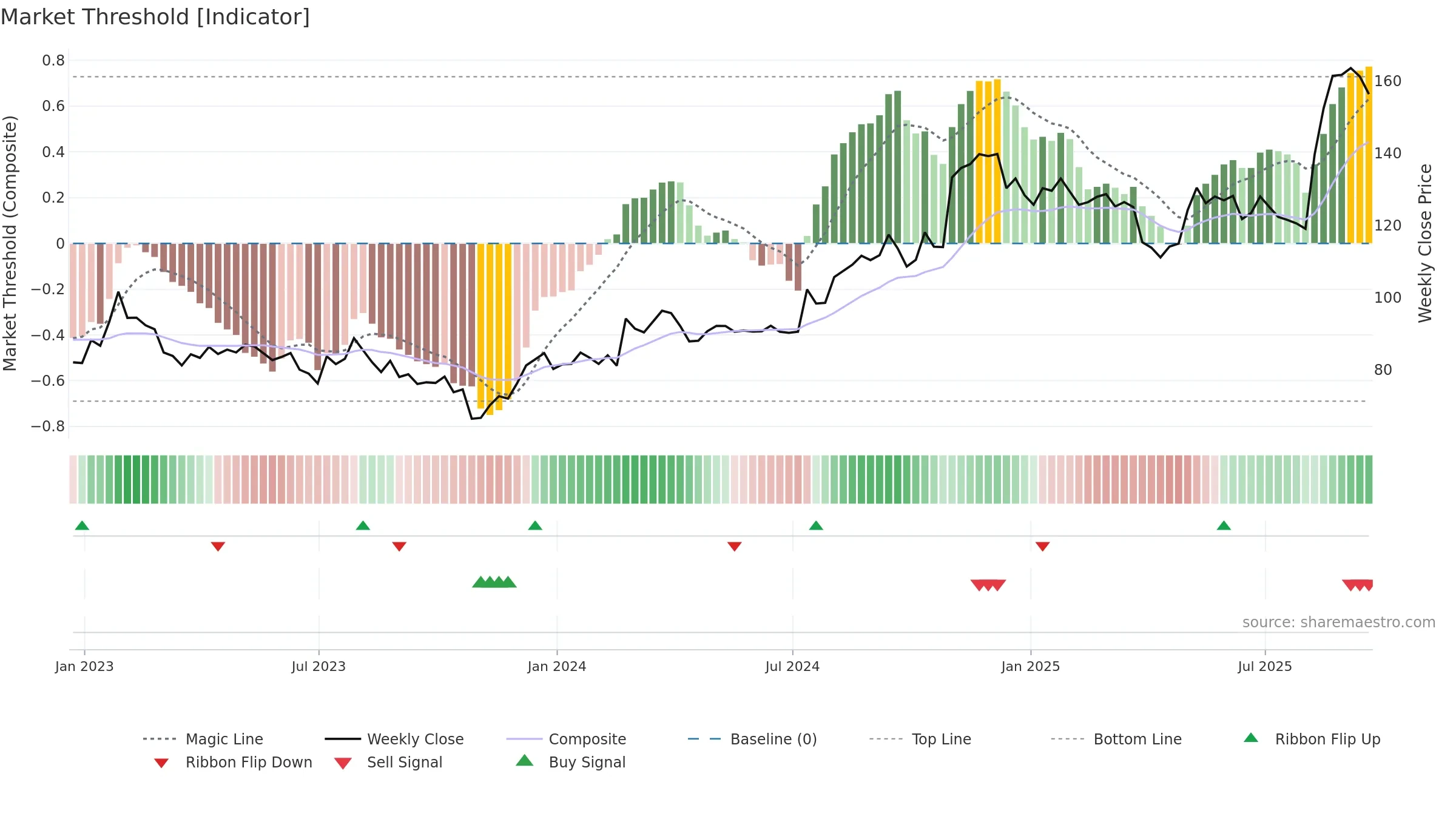 DORM weekly Market Threshold chart, closing 2025-09-19.