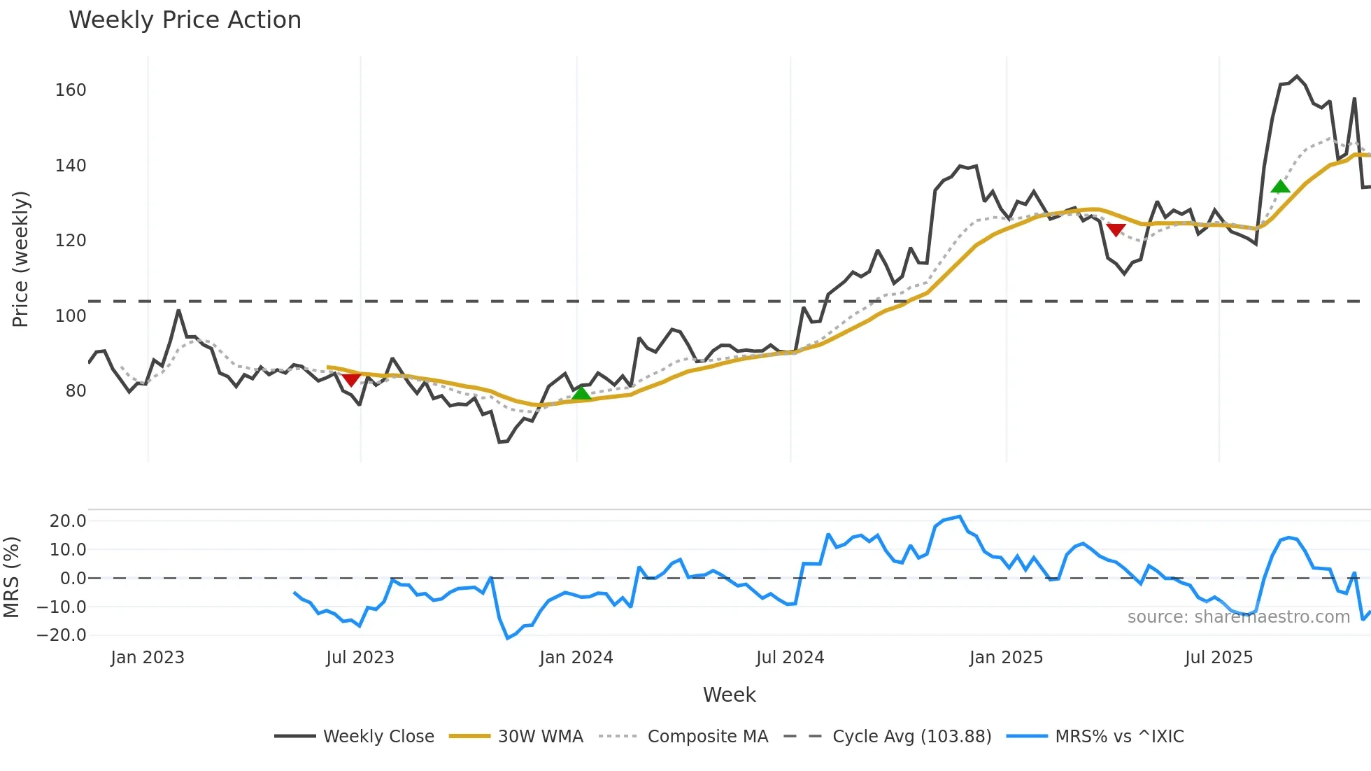 DORM weekly Price Action chart, closing 2025-11-07