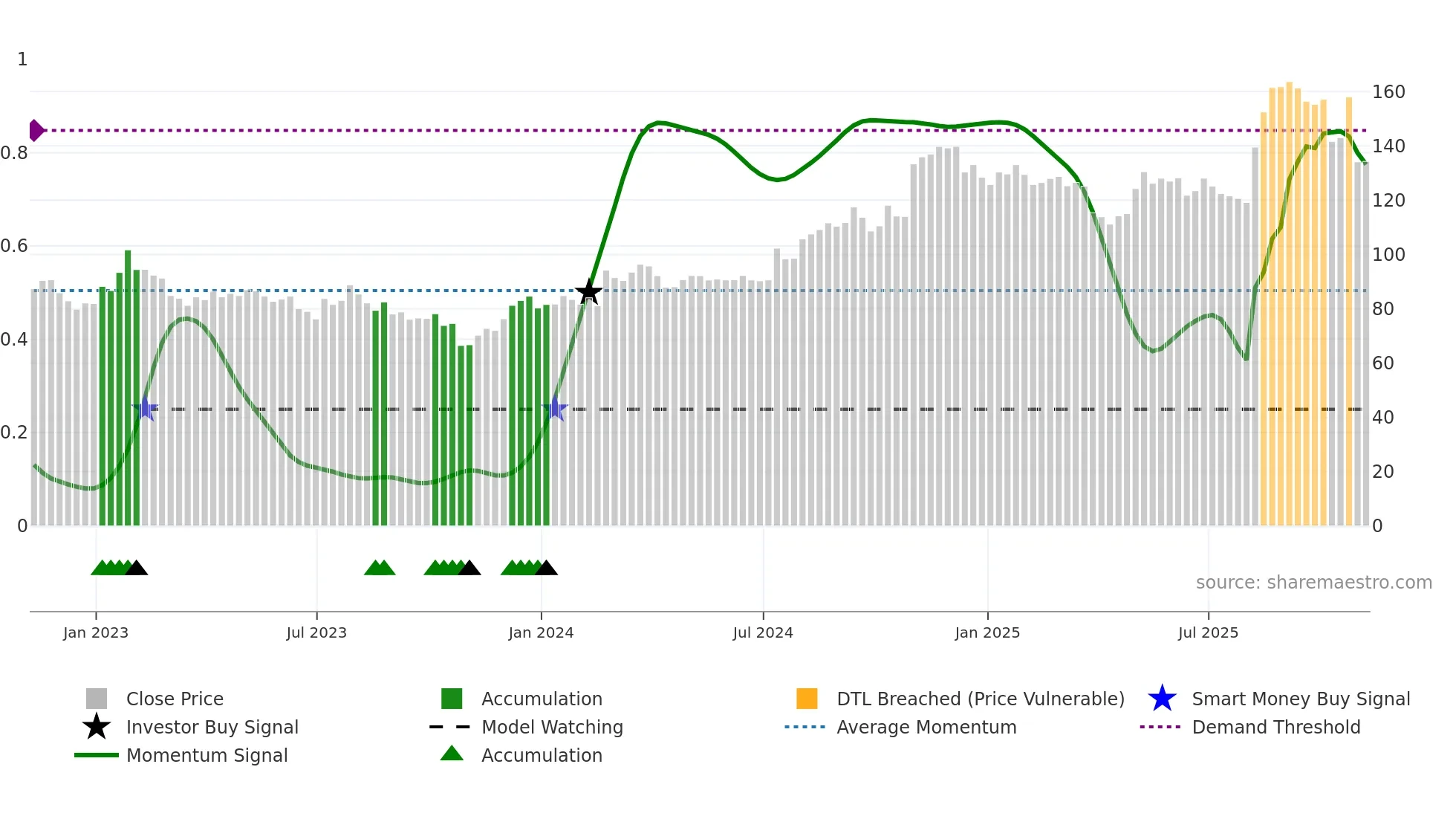 DORM weekly Smart Money chart