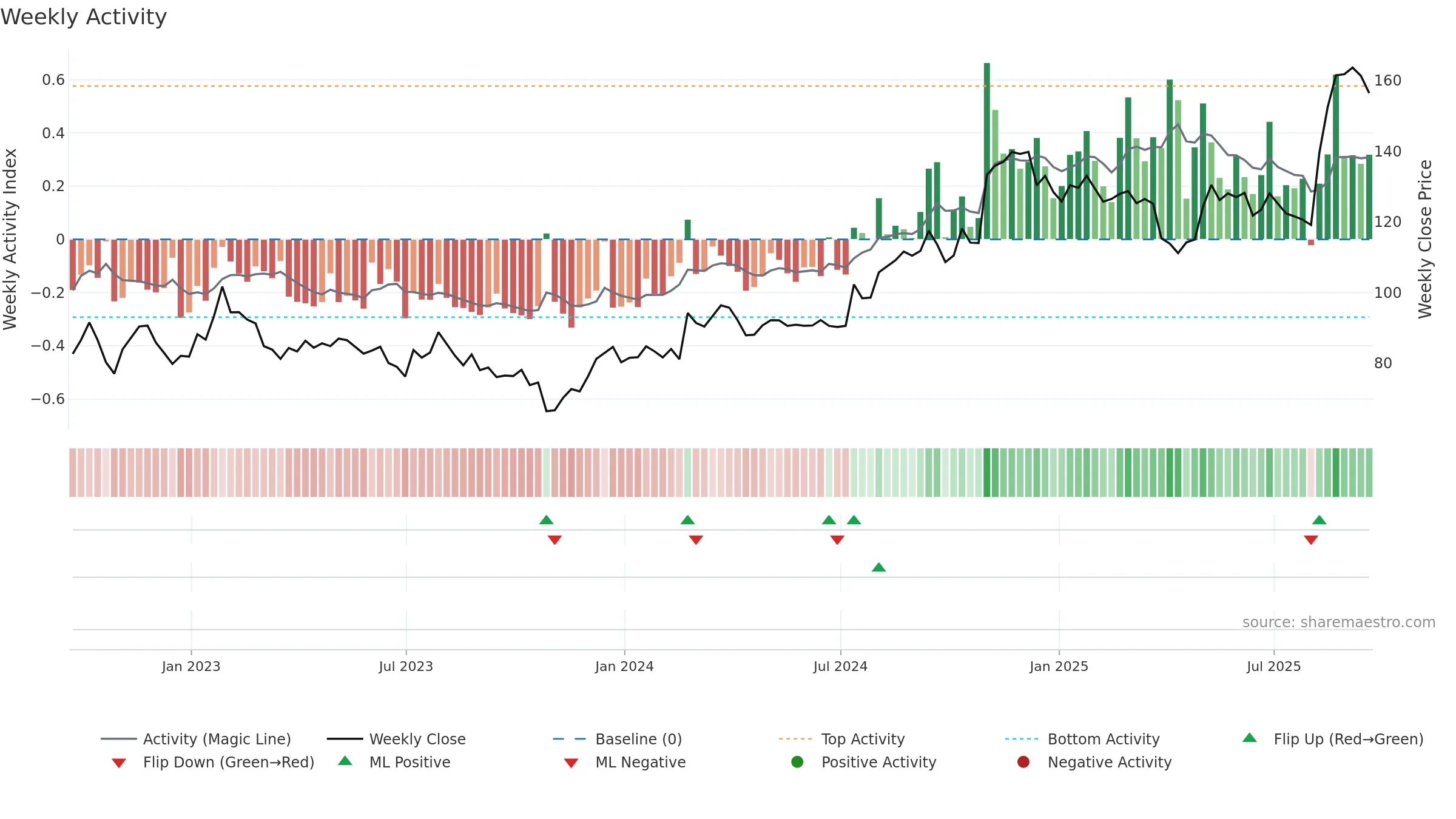 DORM weekly Activity chart, closing 2025-09-19.
