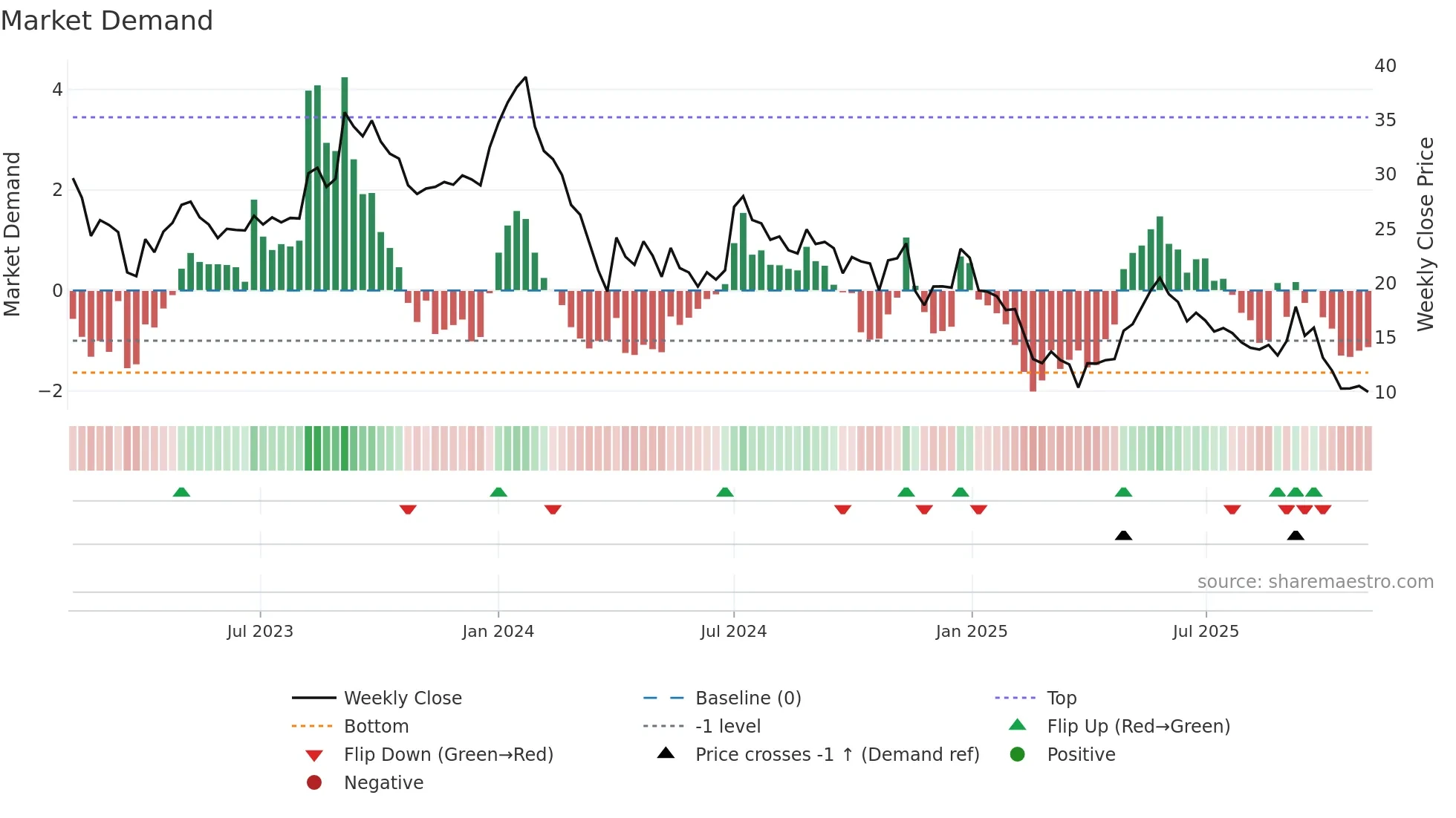 ASTRON weekly Market Demand chart