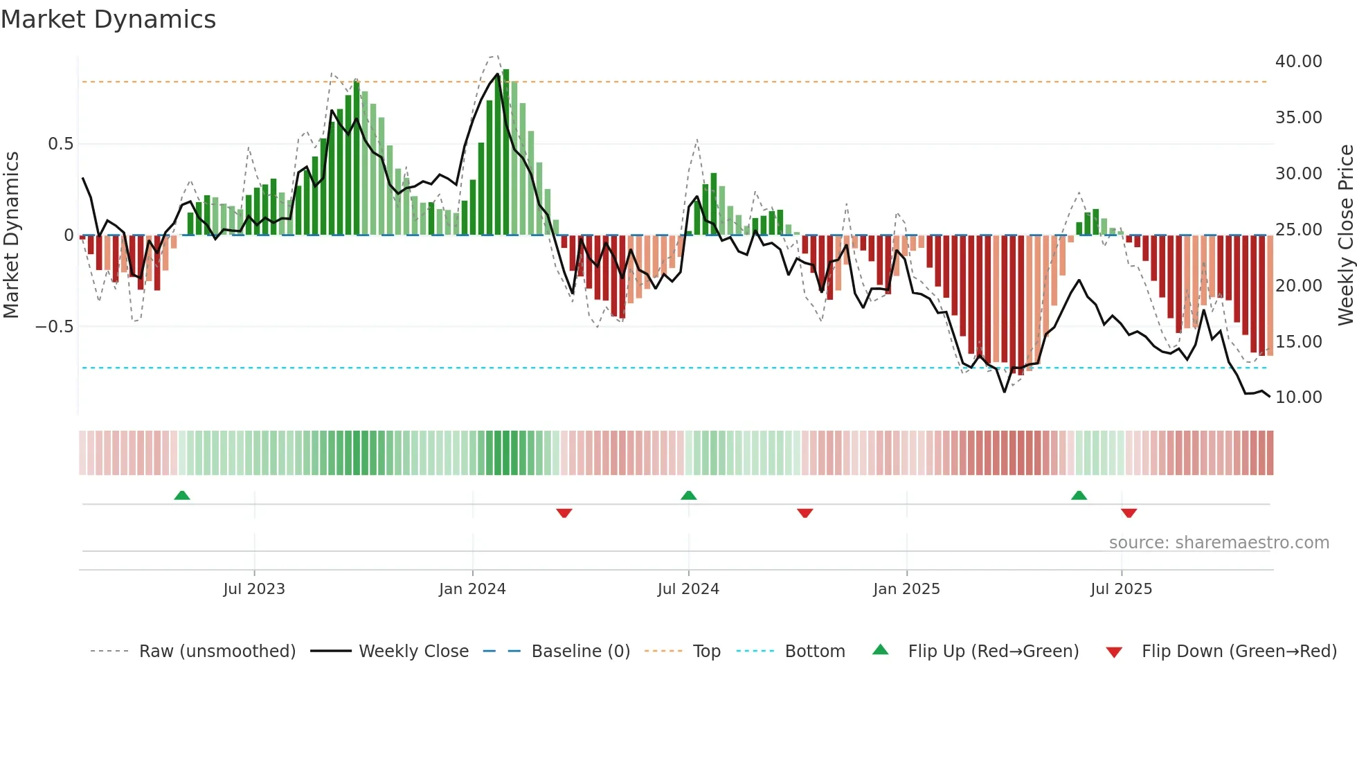 ASTRON weekly Market Dynamics chart