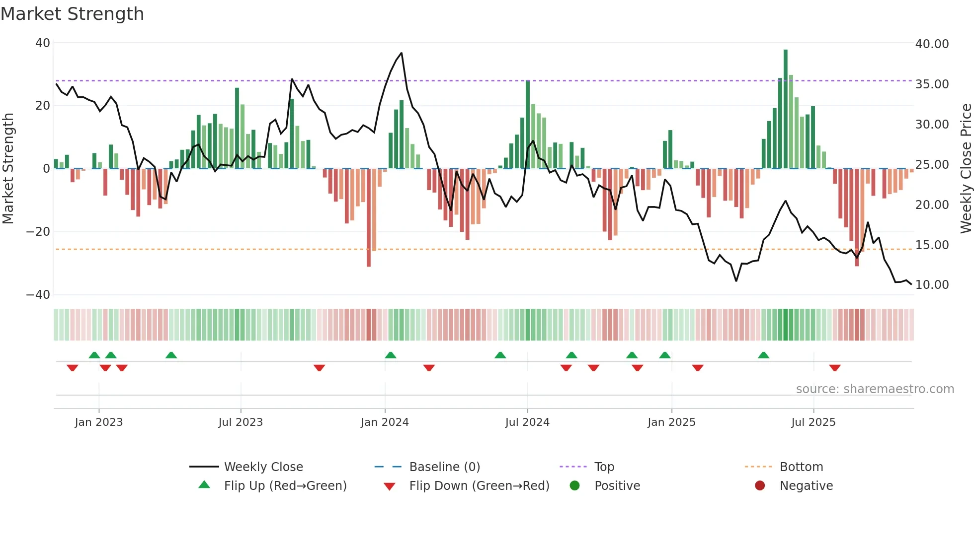 ASTRON weekly Market Strength chart