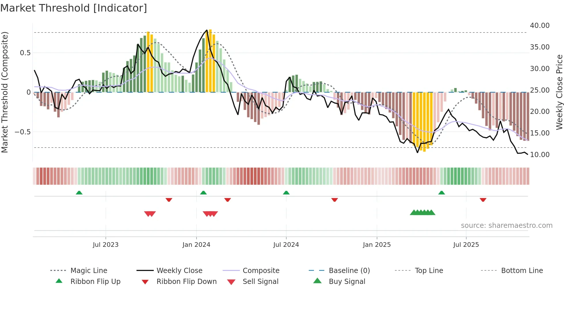ASTRON weekly Market Threshold chart