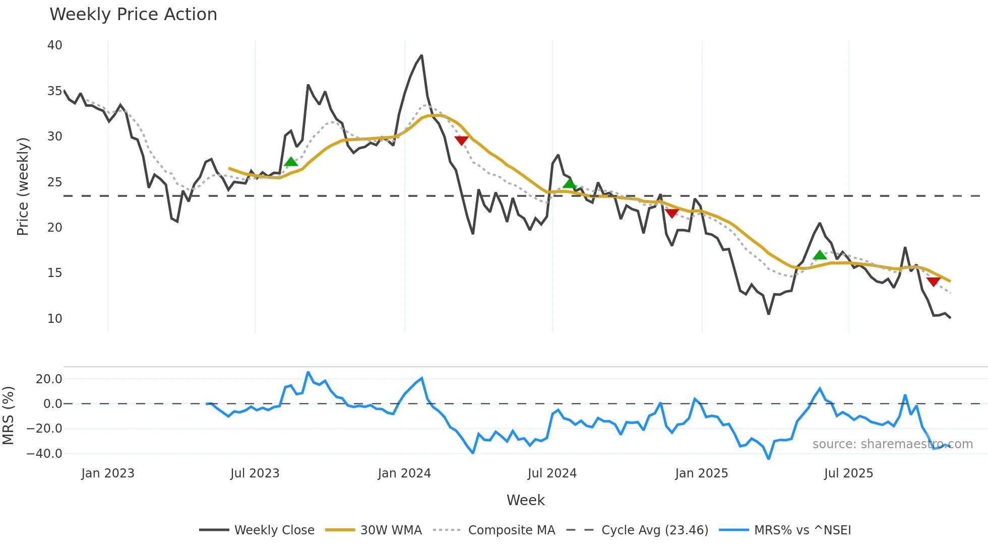 ASTRON weekly Price Action chart, closing 2025-11-03