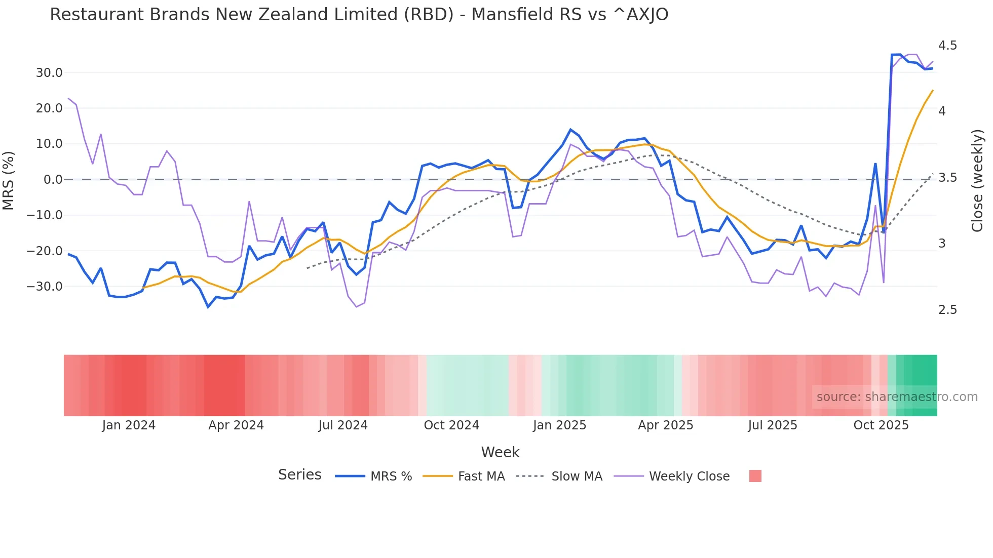 RBD Mansfield Relative Strength chart