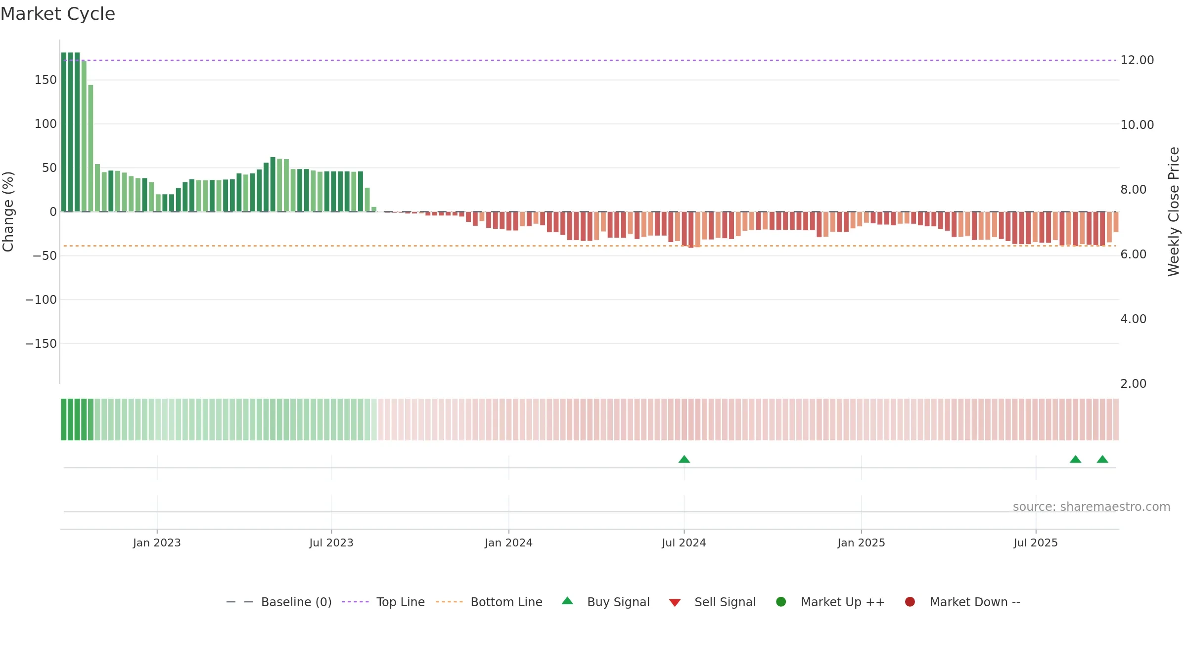 RBD weekly Market Cycle chart, closing 2025-09-22.