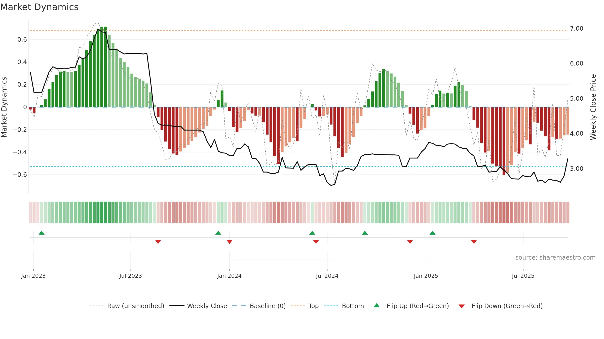 RBD weekly Market Dynamics chart, closing 2025-09-22.