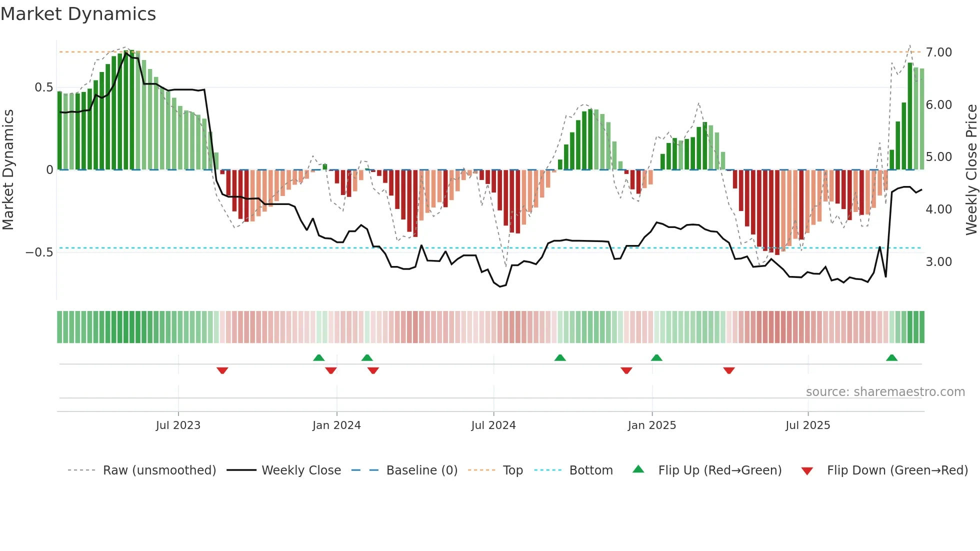 RBD weekly Market Dynamics chart