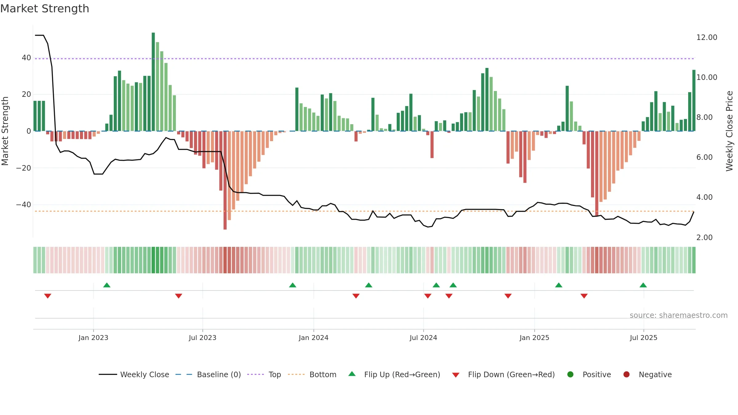 RBD weekly Market Strength chart, closing 2025-09-22.