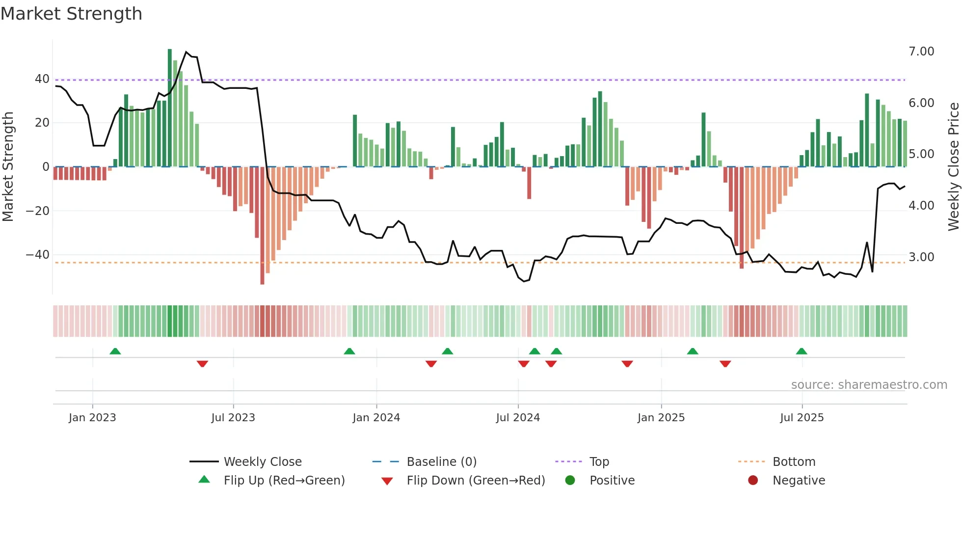 RBD weekly Market Strength chart