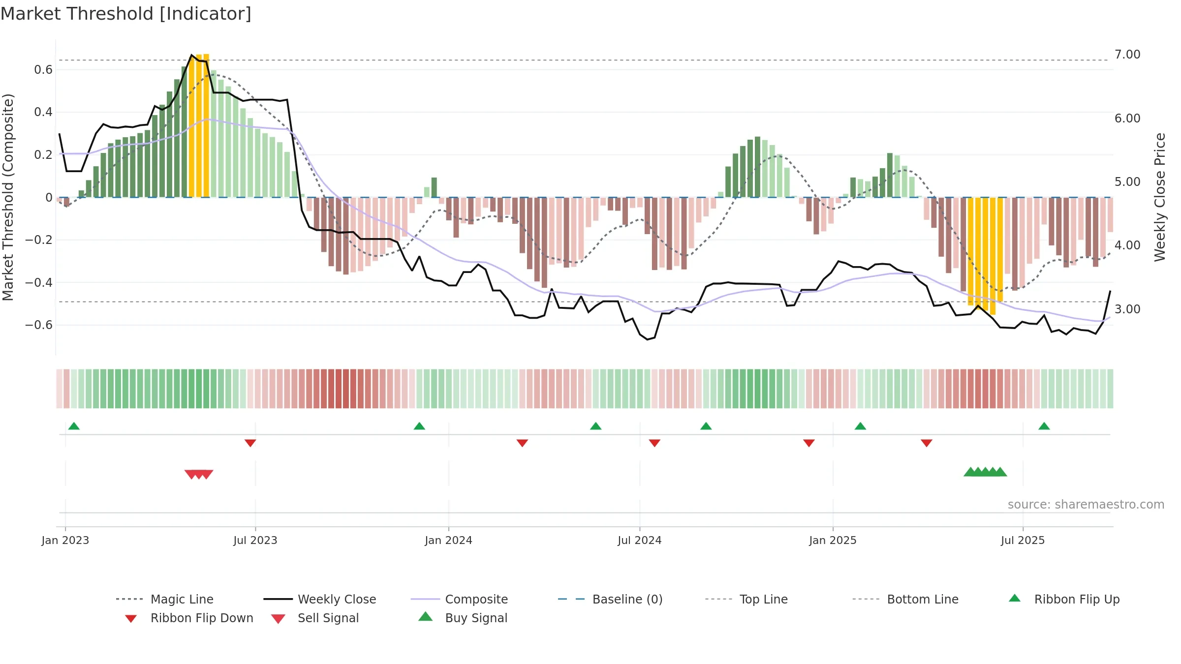 RBD weekly Market Threshold chart, closing 2025-09-22.