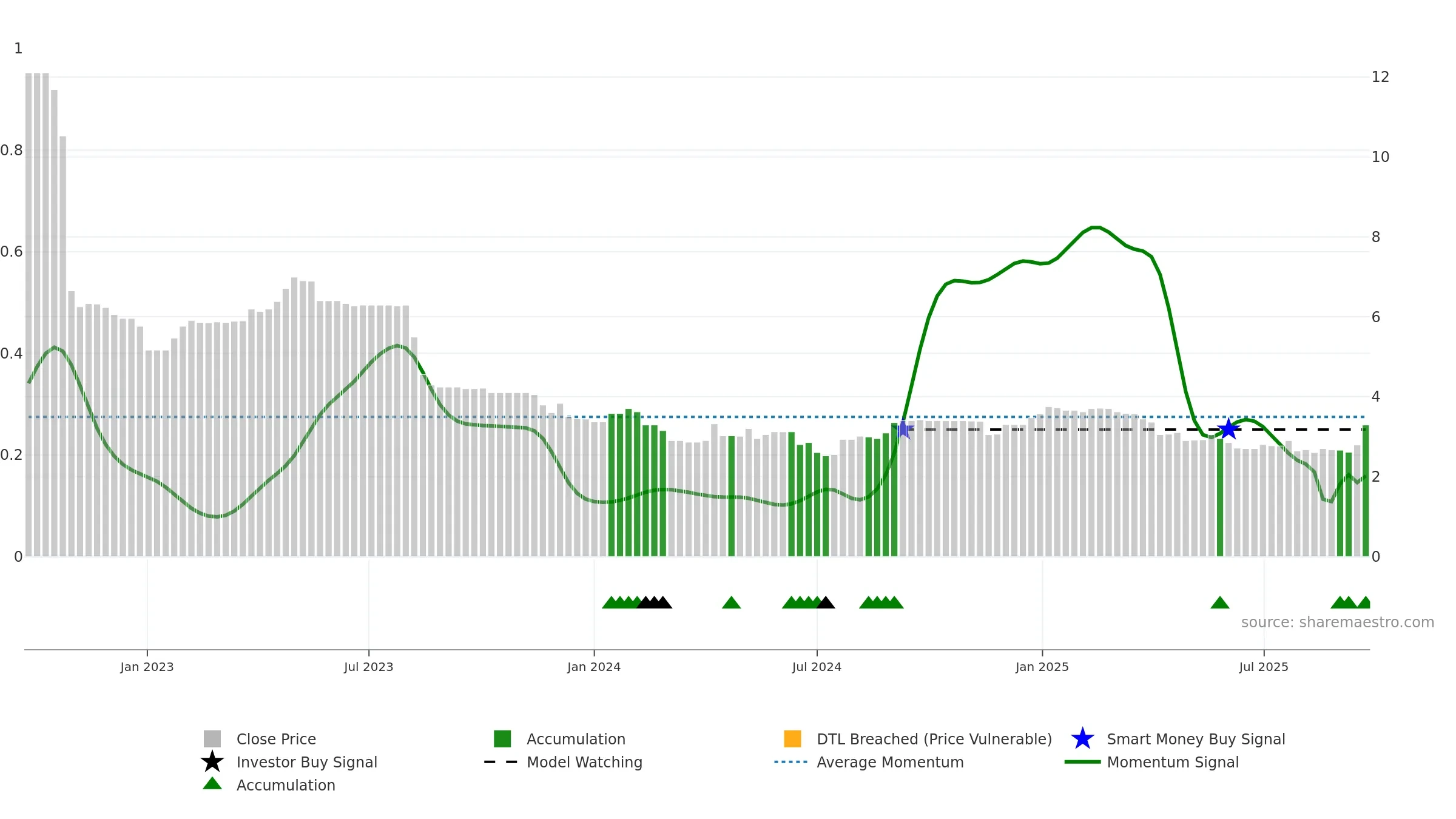 RBD weekly Smart Money chart, closing 2025-09-22.