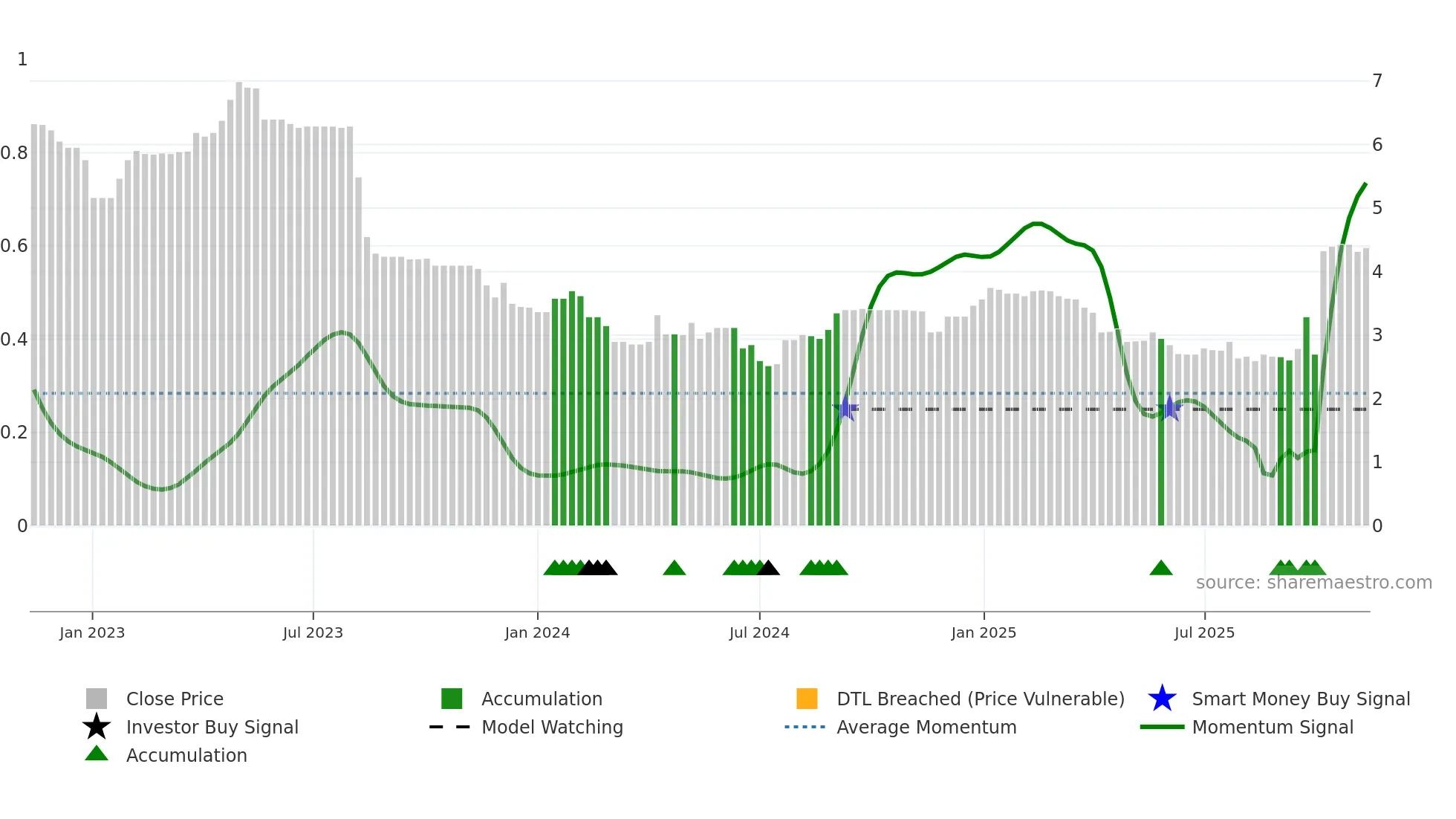 RBD weekly Smart Money chart