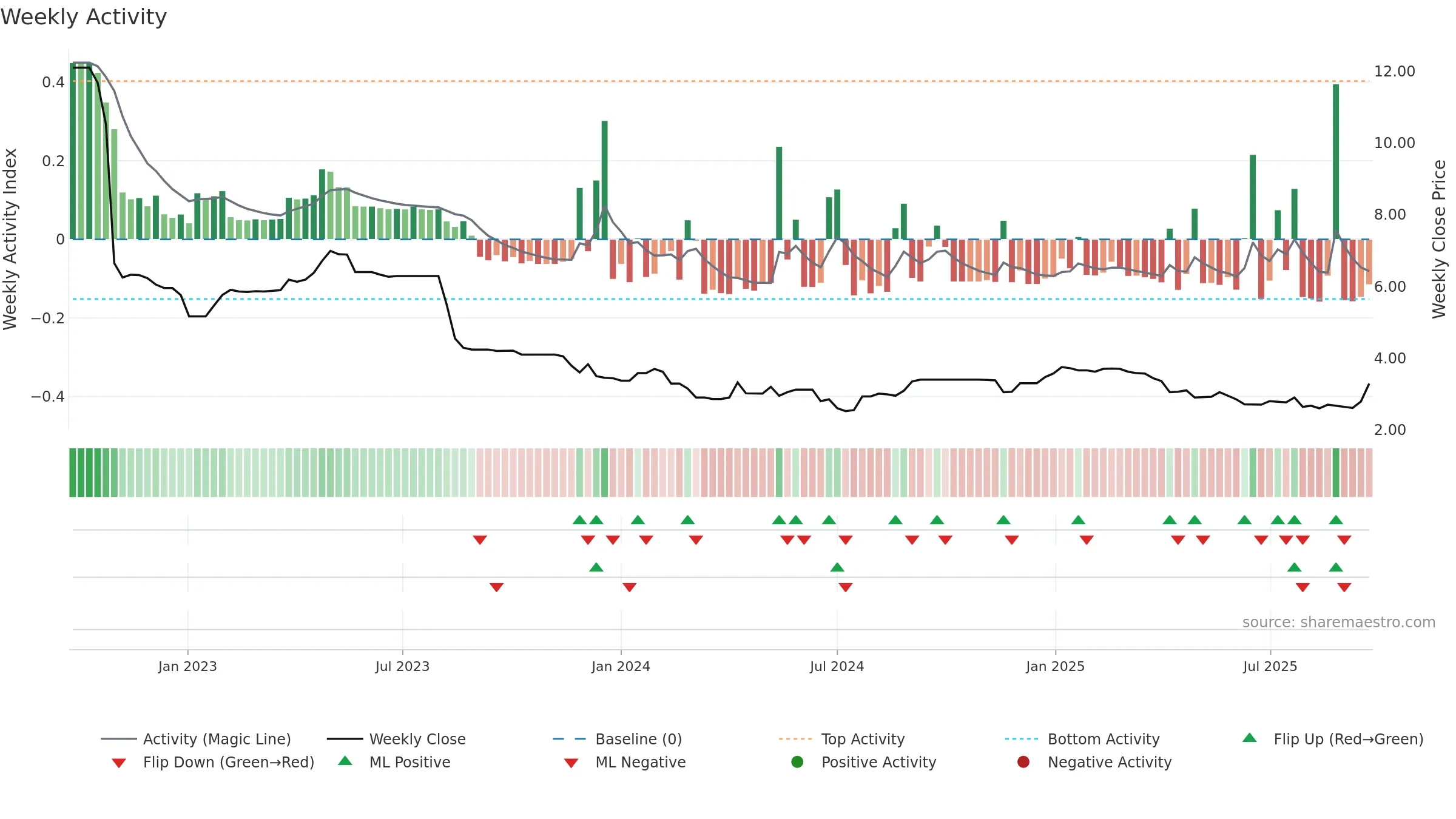 RBD weekly Activity chart, closing 2025-09-22.