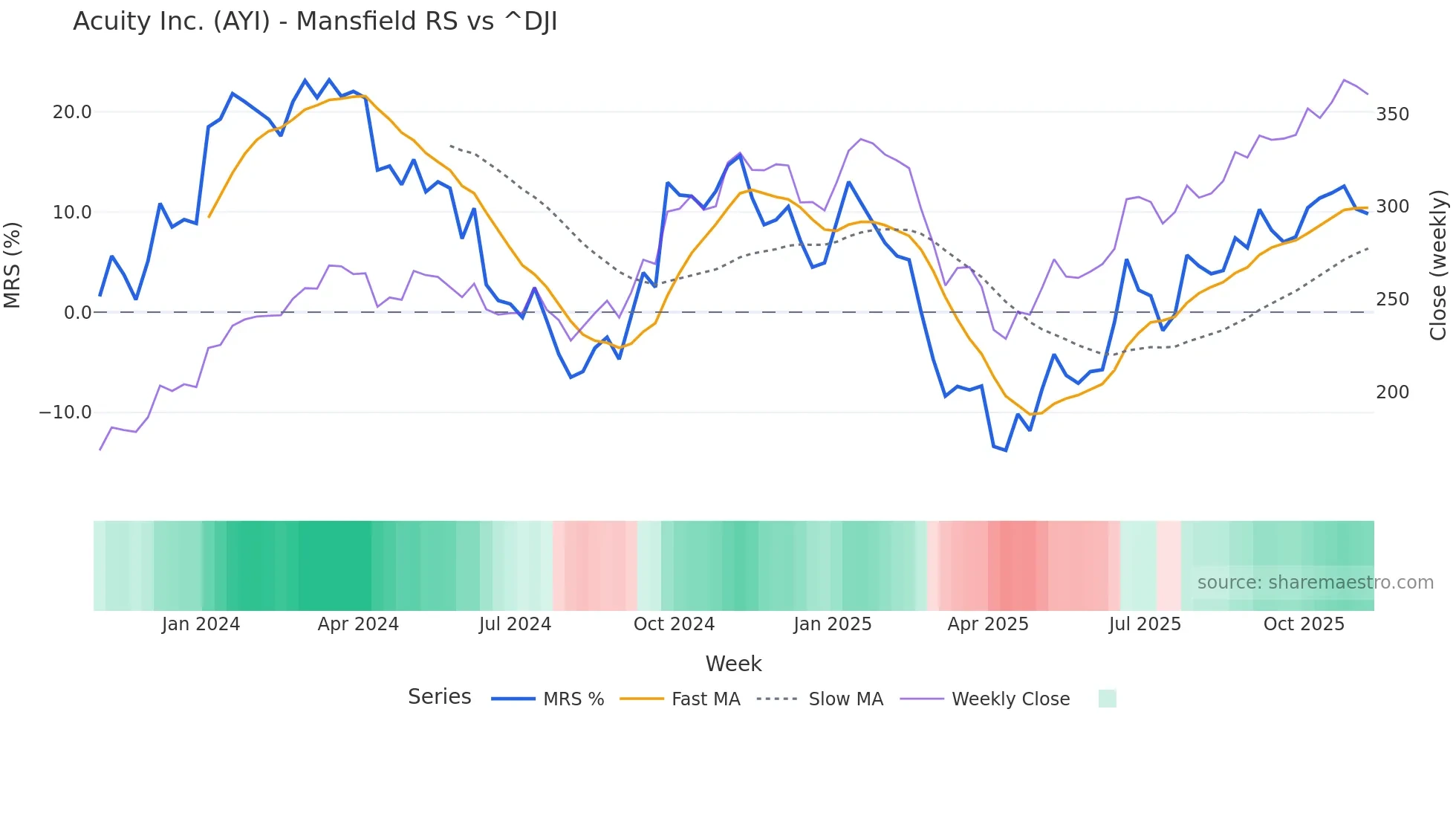 AYI Mansfield Relative Strength chart