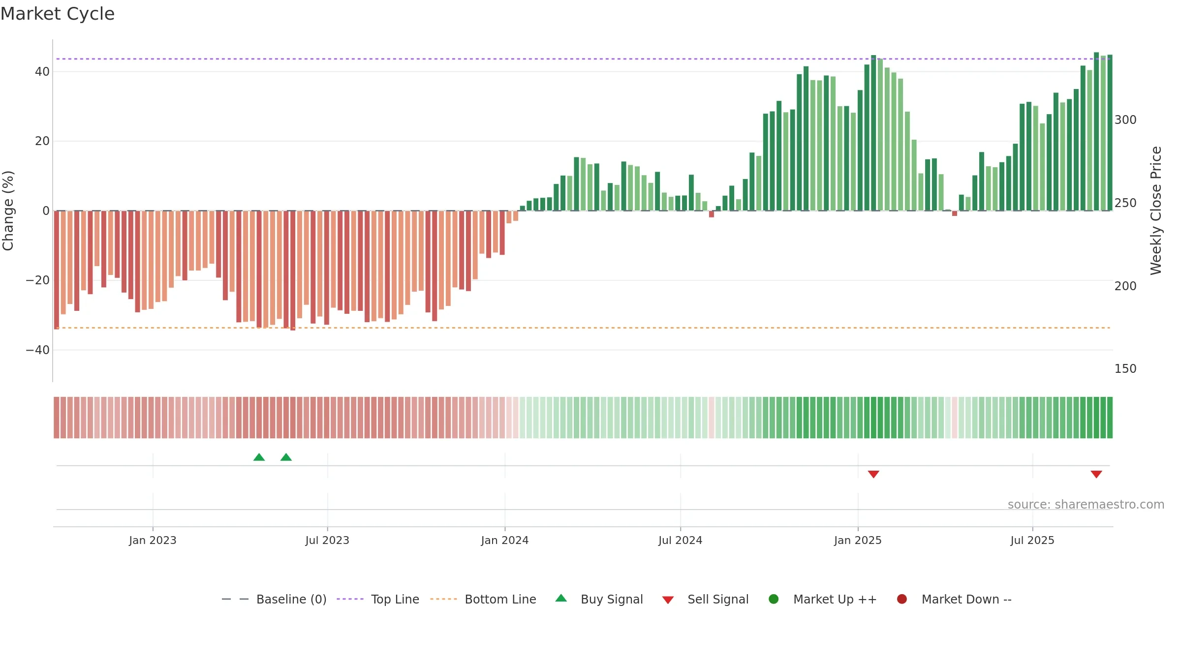AYI weekly Market Cycle chart, closing 2025-09-19.
