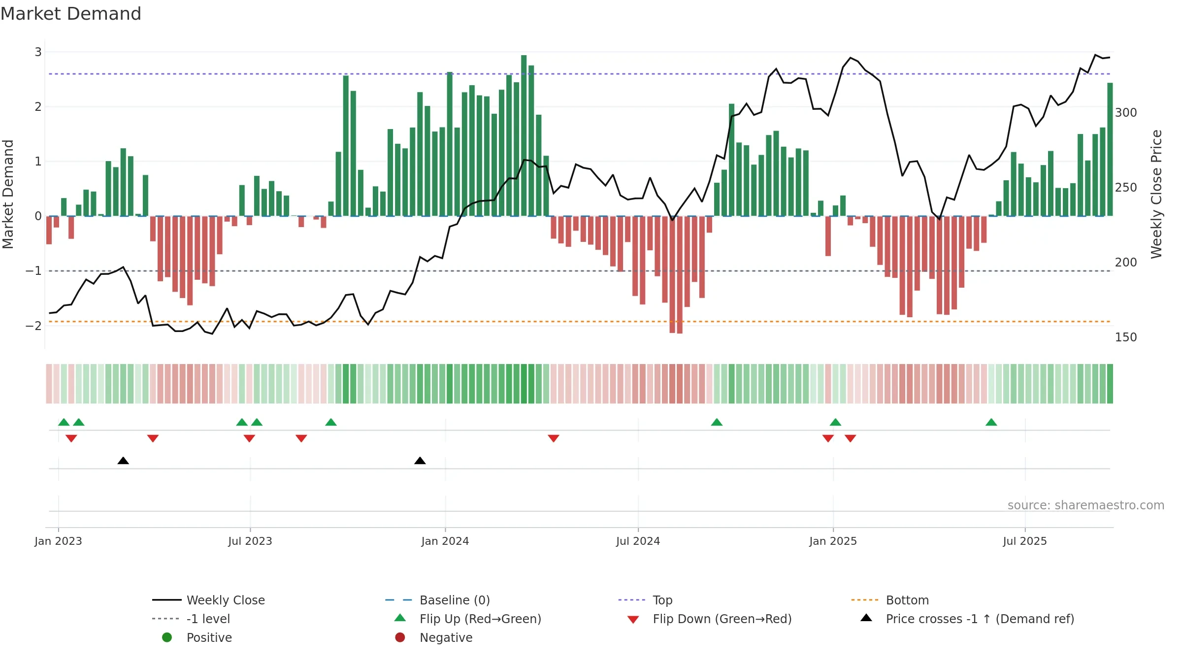 AYI weekly Market Demand chart, closing 2025-09-19.