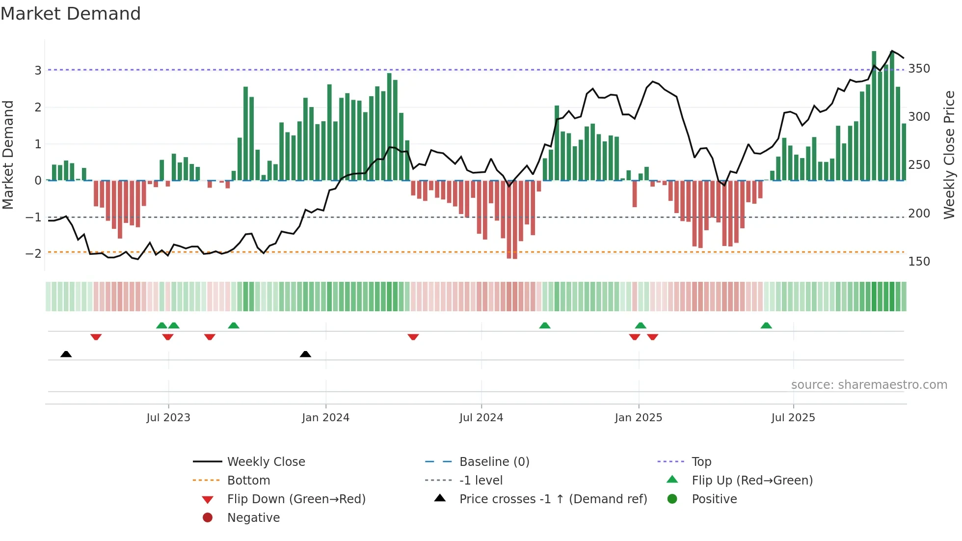 AYI weekly Market Demand chart