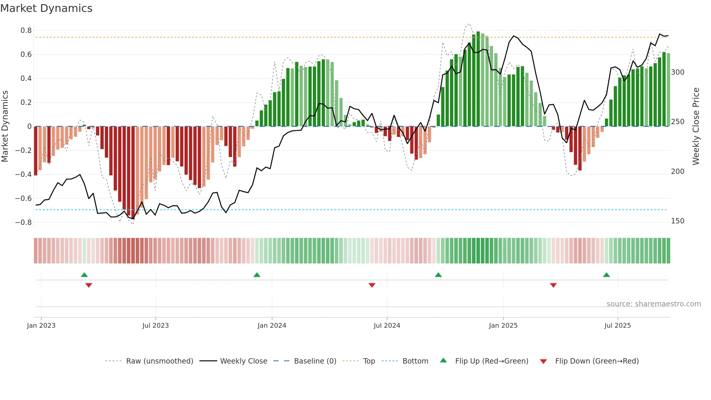 AYI weekly Market Dynamics chart, closing 2025-09-19.