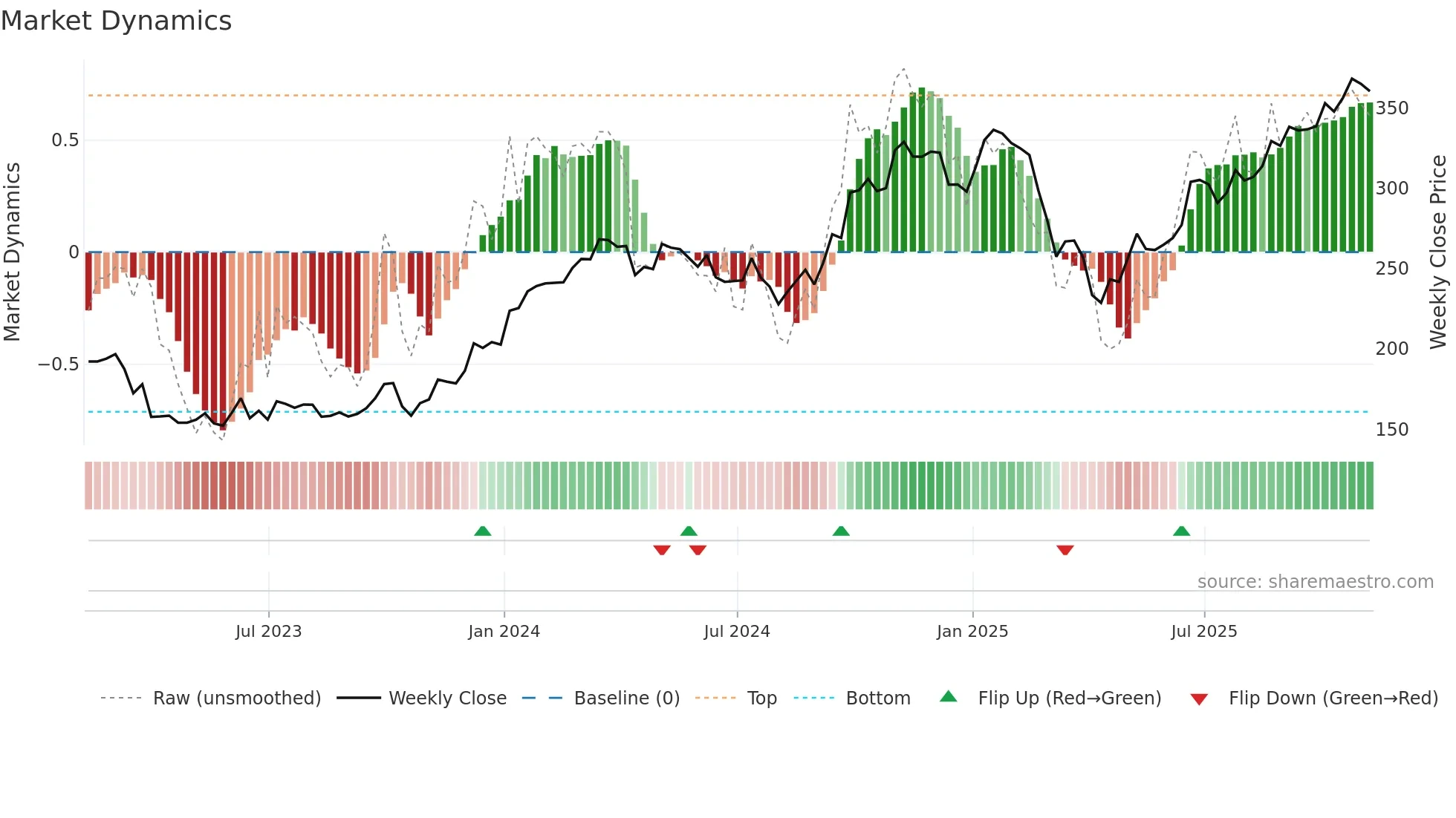 AYI weekly Market Dynamics chart