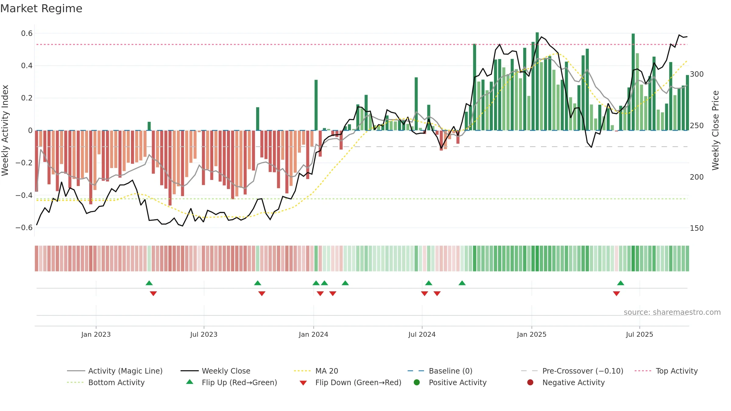 AYI weekly Market Snapshot chart, closing 2025-09-19.