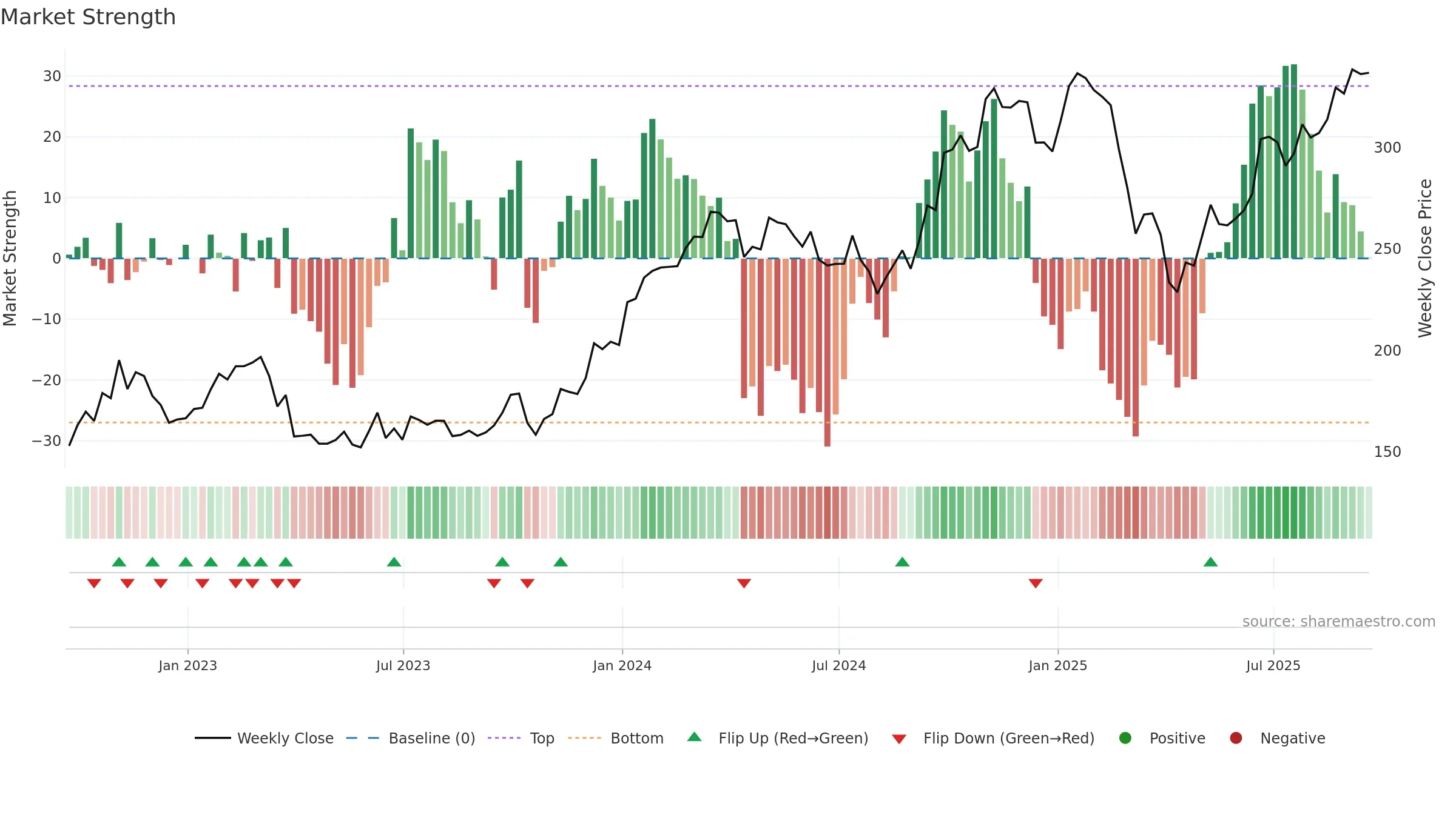 AYI weekly Market Strength chart, closing 2025-09-19.