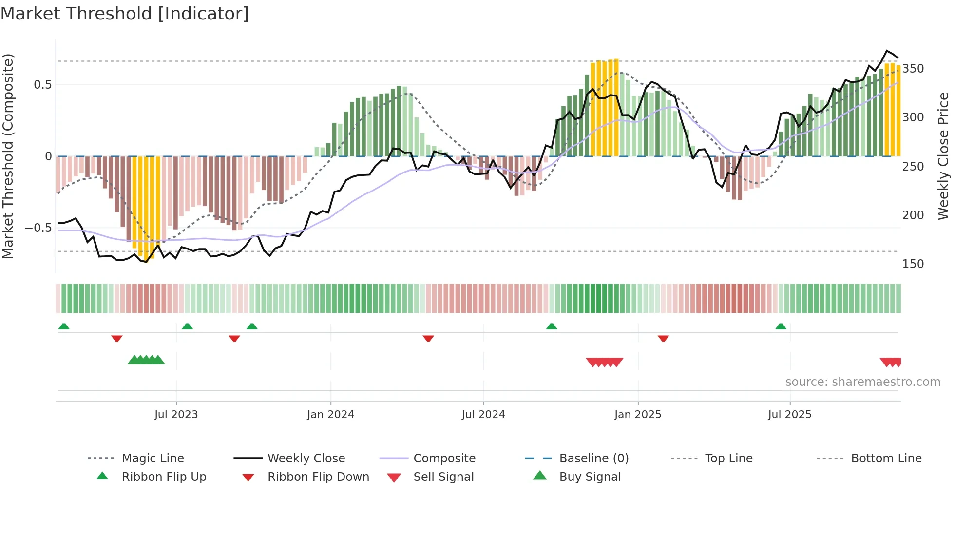 AYI weekly Market Threshold chart