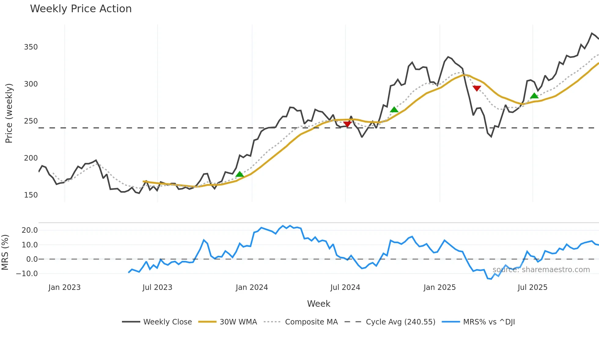 AYI weekly Price Action chart, closing 2025-11-07