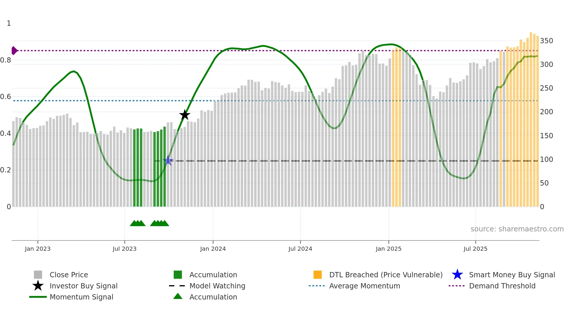 AYI weekly Smart Money chart