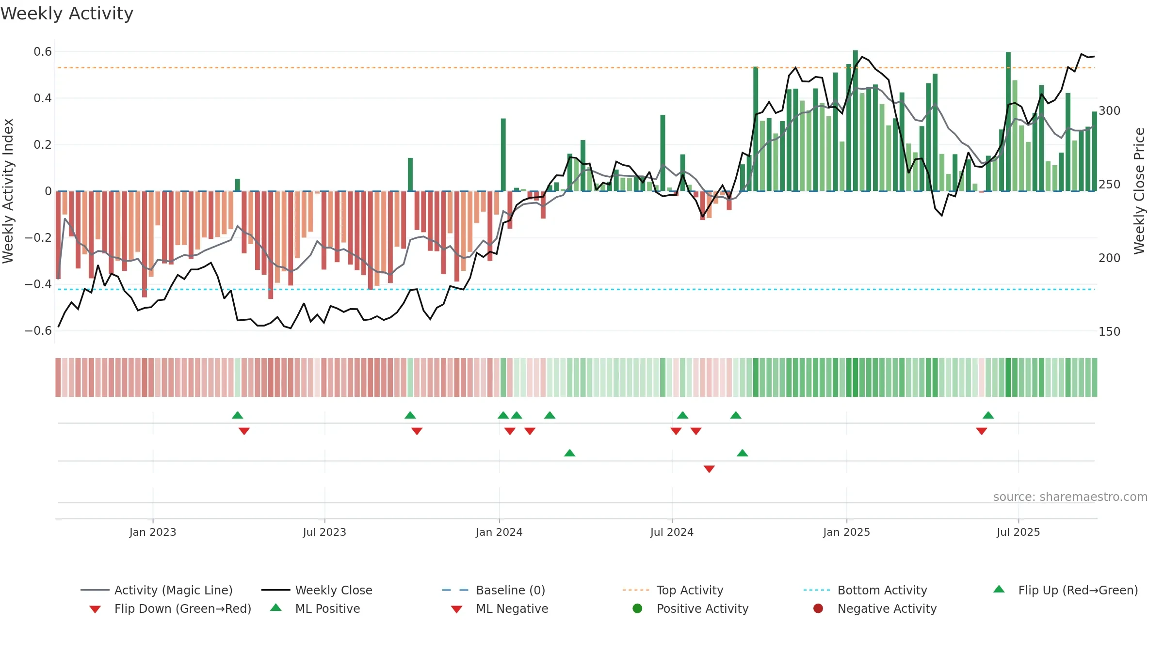 AYI weekly Activity chart, closing 2025-09-19.