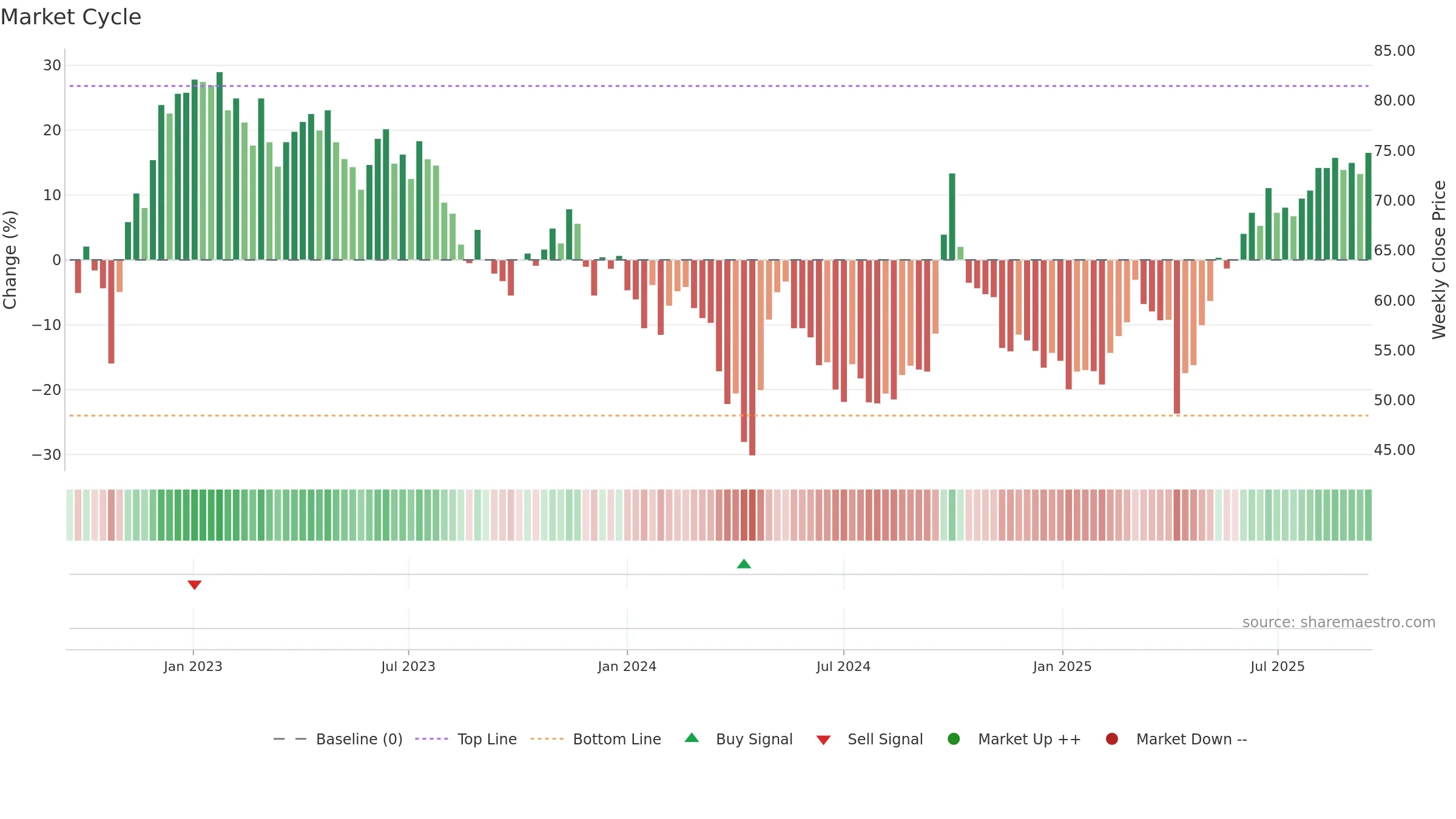 1299 weekly Market Cycle chart, closing 2025-09-15.