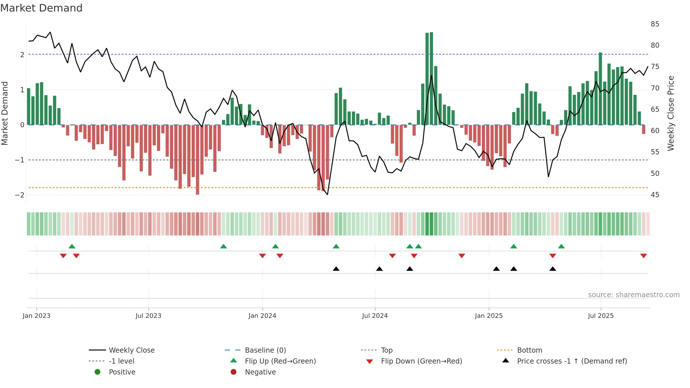 1299 weekly Market Demand chart, closing 2025-09-15.