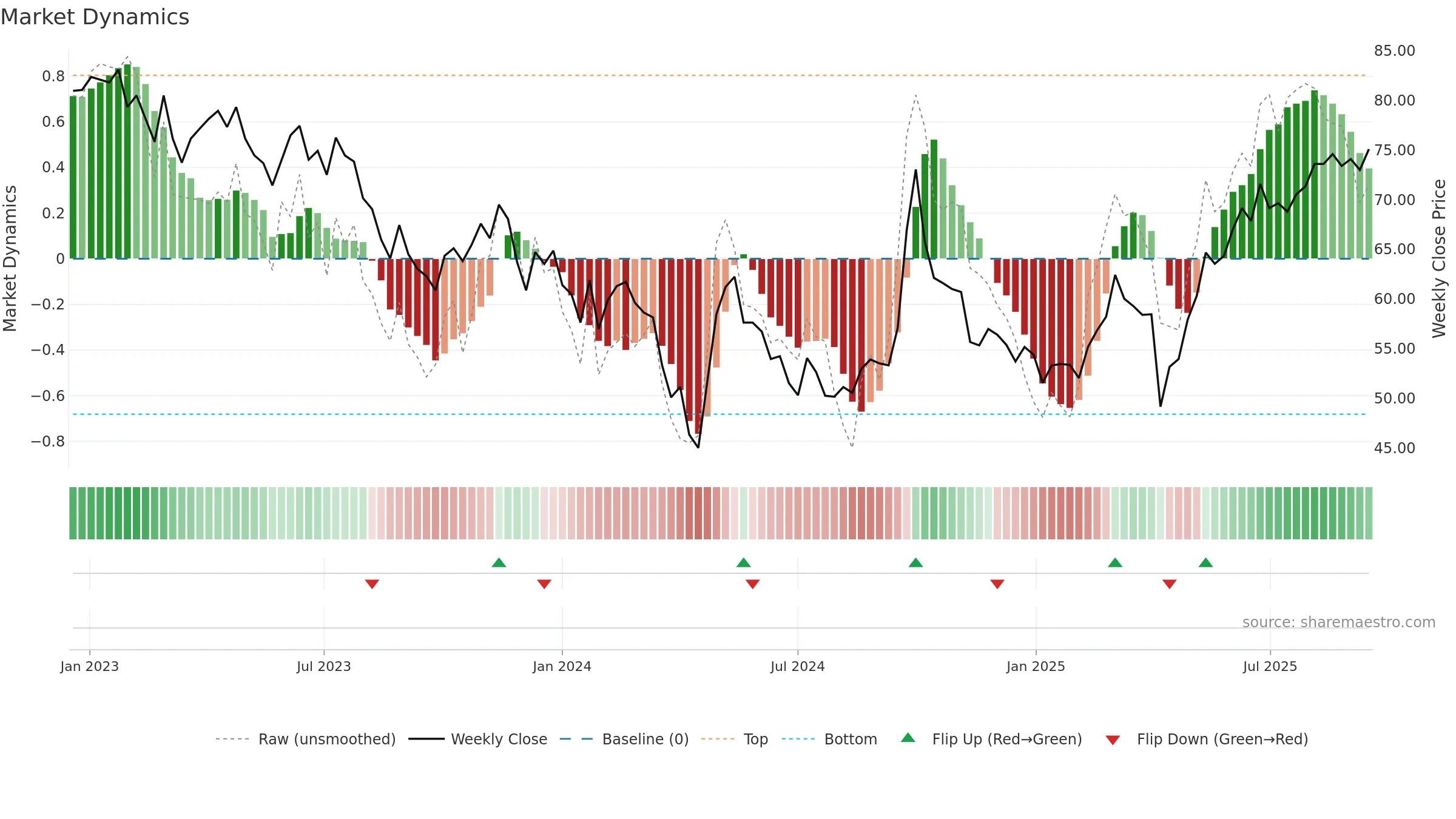 1299 weekly Market Dynamics chart, closing 2025-09-15.