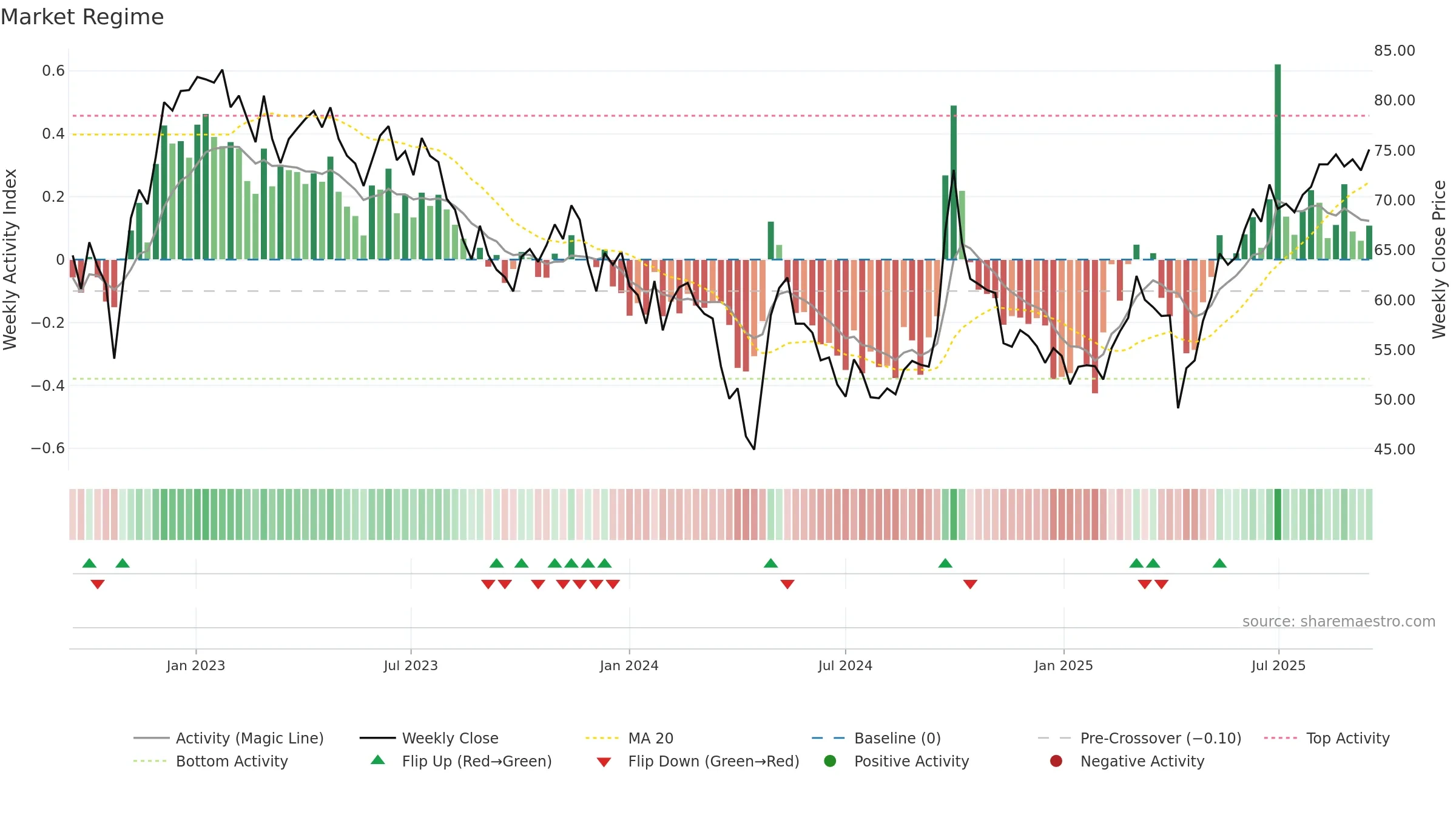 1299 weekly Market Snapshot chart, closing 2025-09-15.