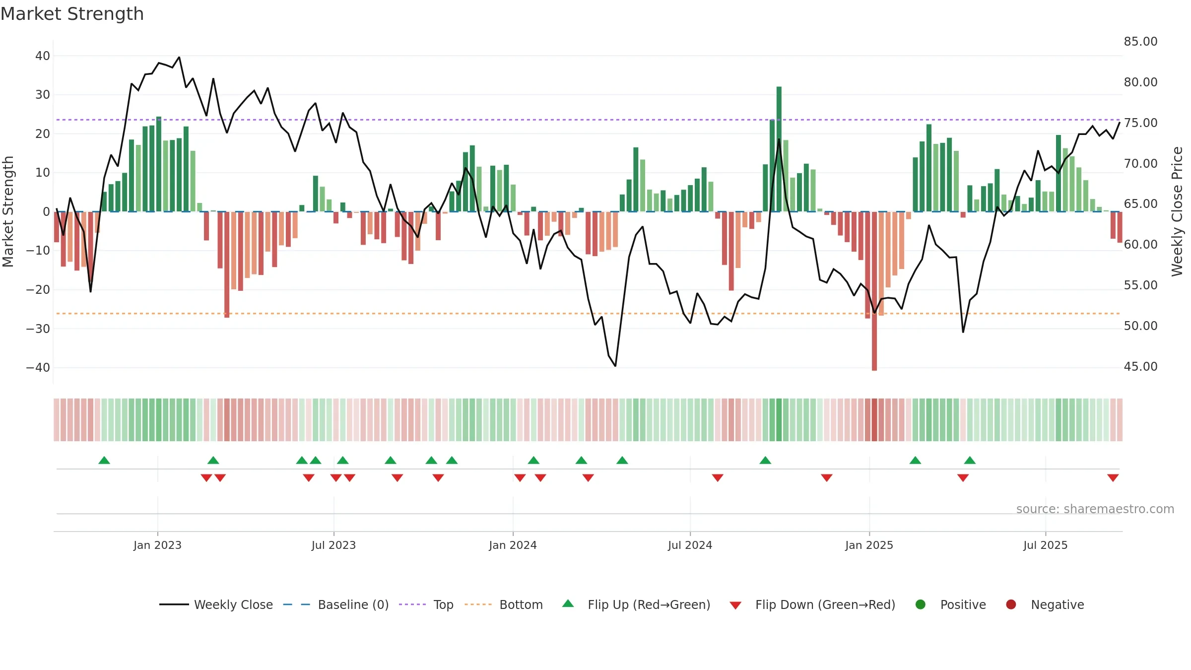 1299 weekly Market Strength chart, closing 2025-09-15.