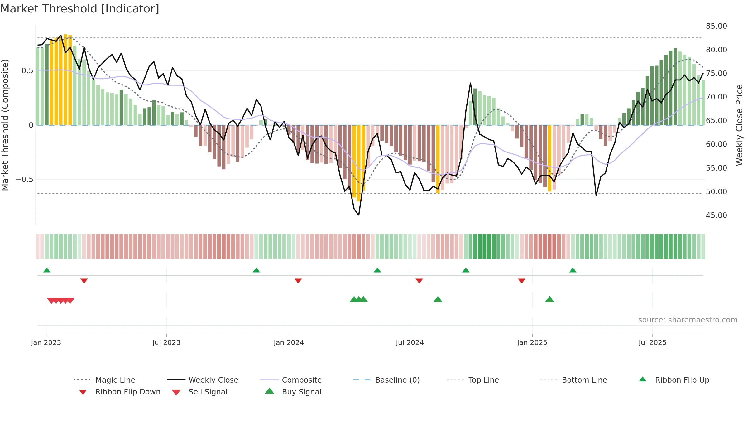 1299 weekly Market Threshold chart, closing 2025-09-15.