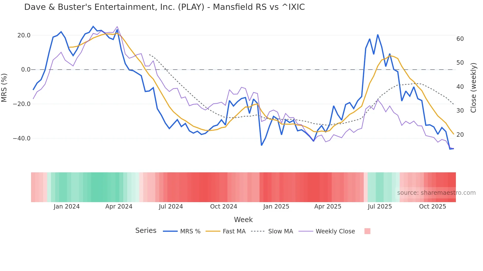 PLAY Mansfield Relative Strength chart