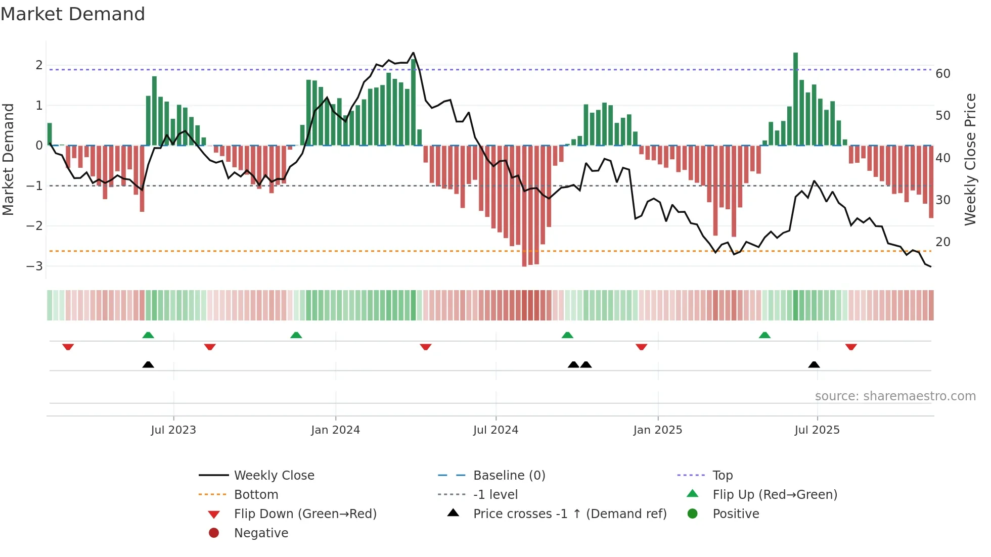 PLAY weekly Market Demand chart