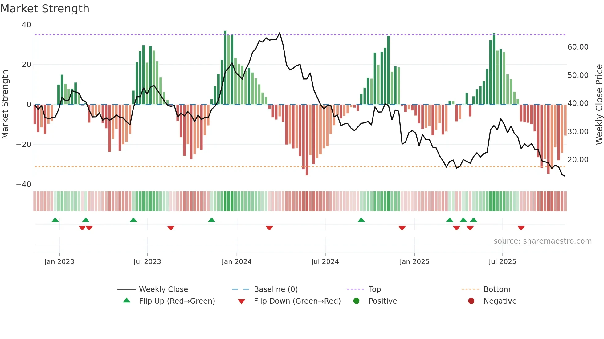 PLAY weekly Market Strength chart