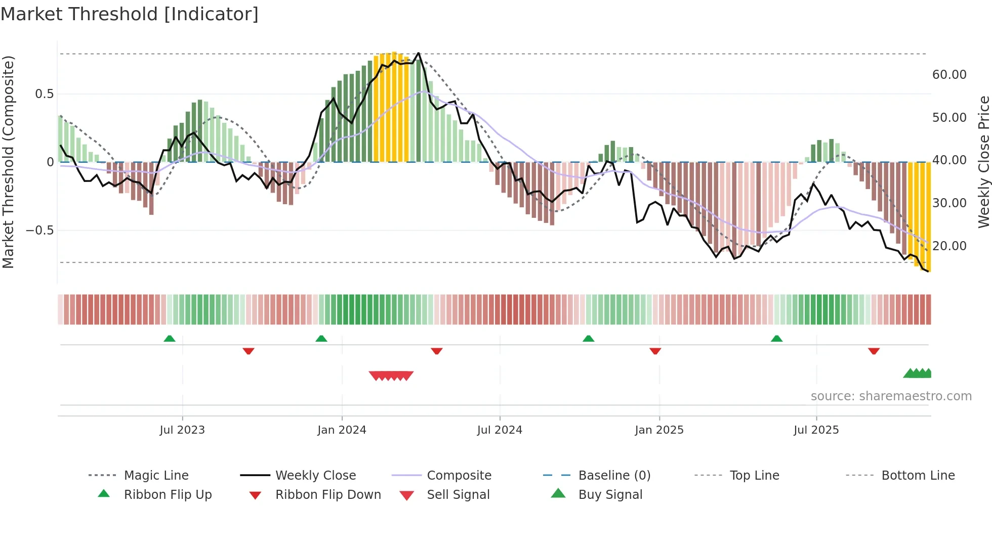 PLAY weekly Market Threshold chart