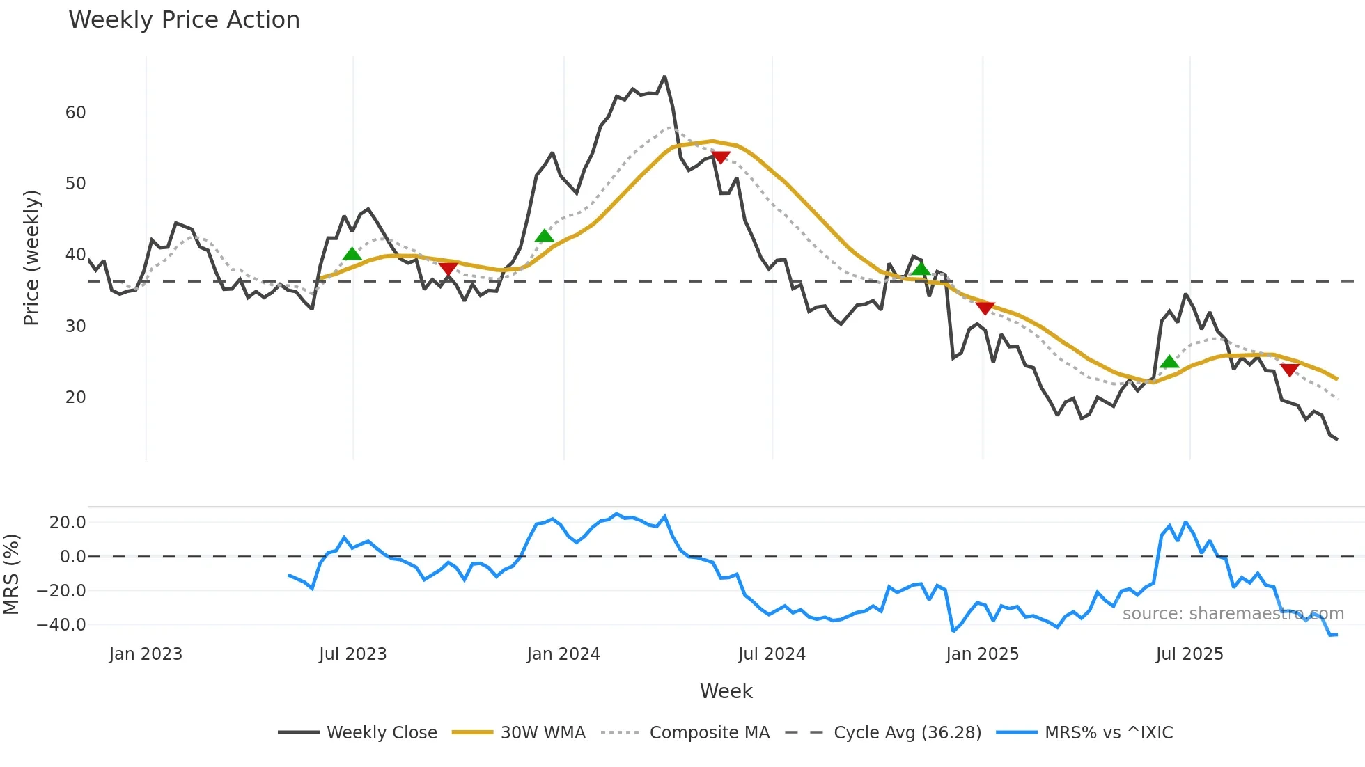 PLAY weekly Price Action chart, closing 2025-11-07