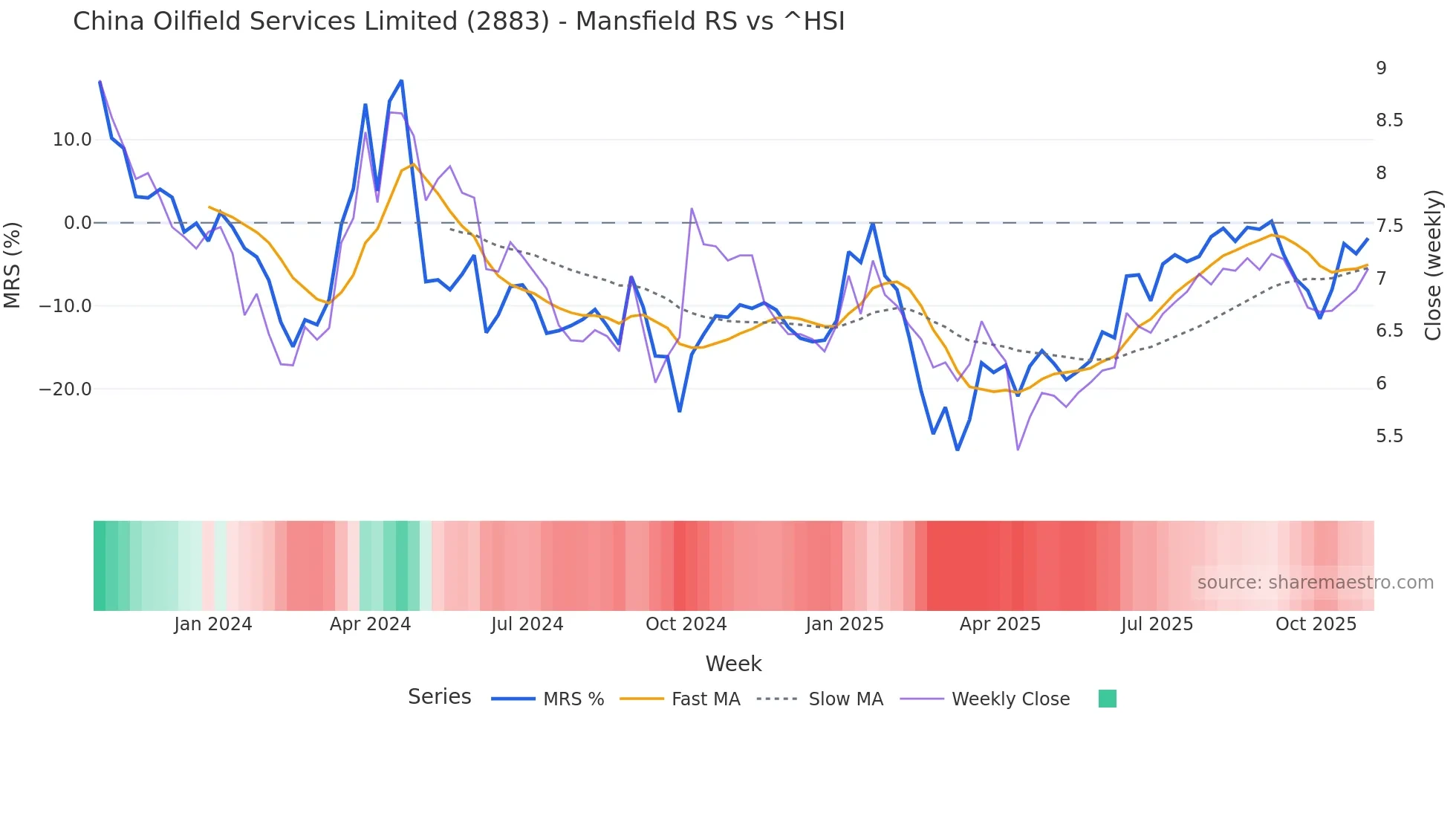 2883 Mansfield Relative Strength chart