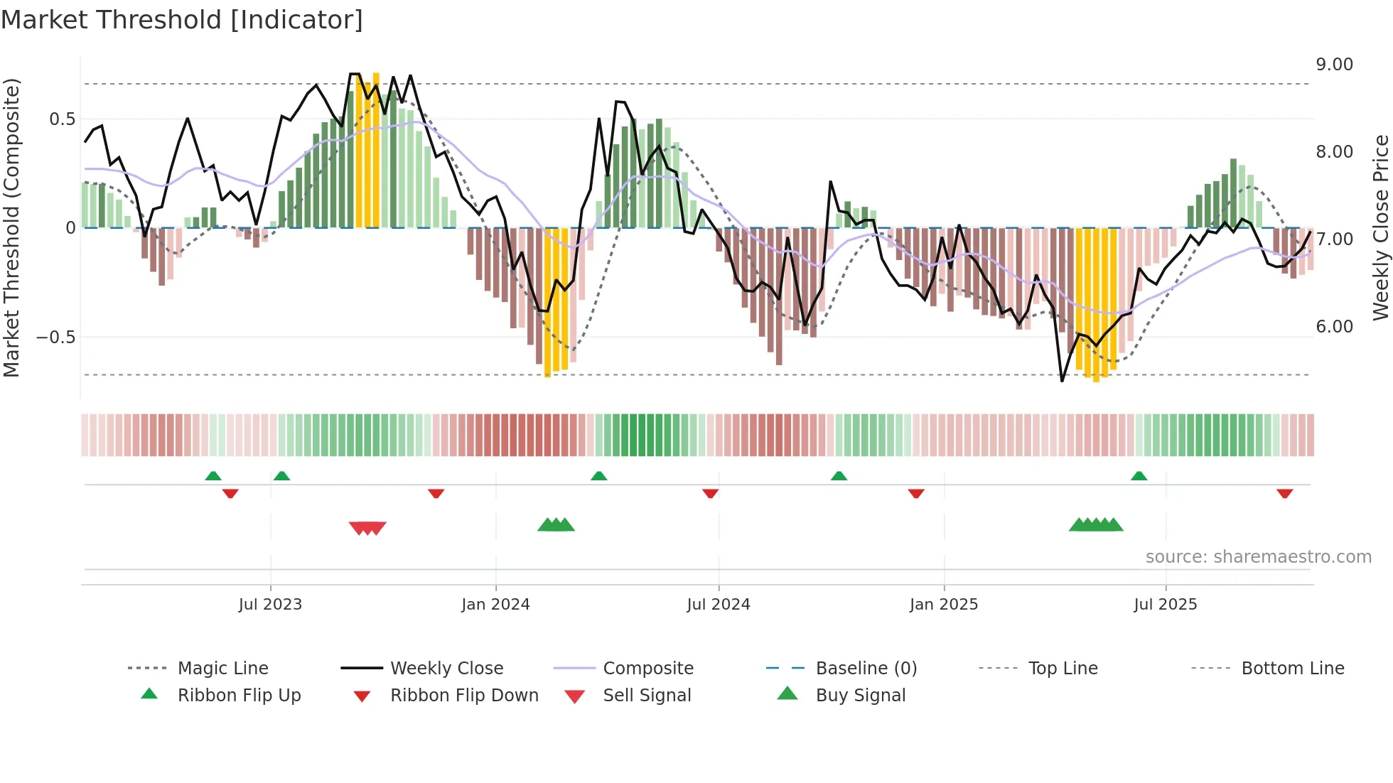 2883 weekly Market Threshold chart