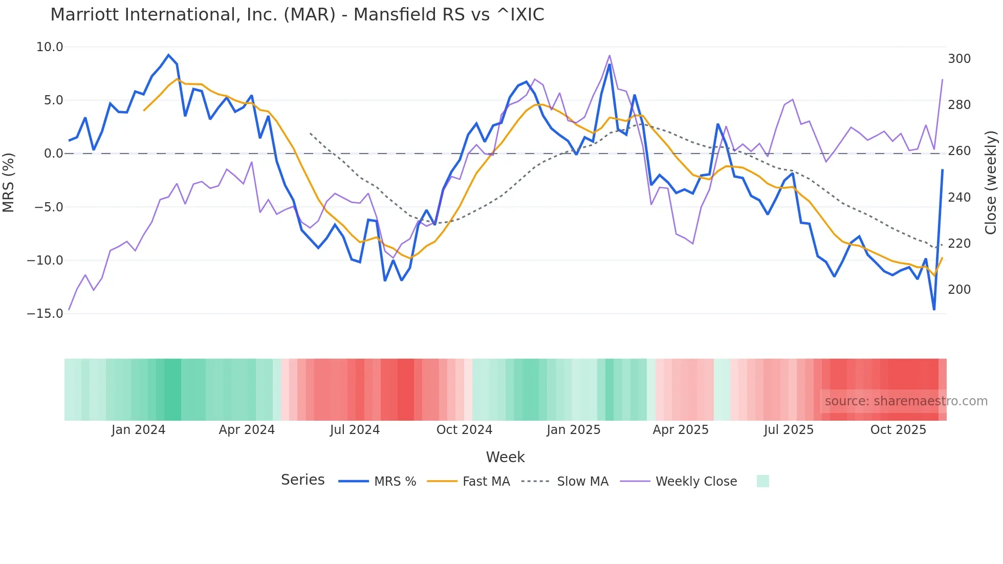 MAR Mansfield Relative Strength chart