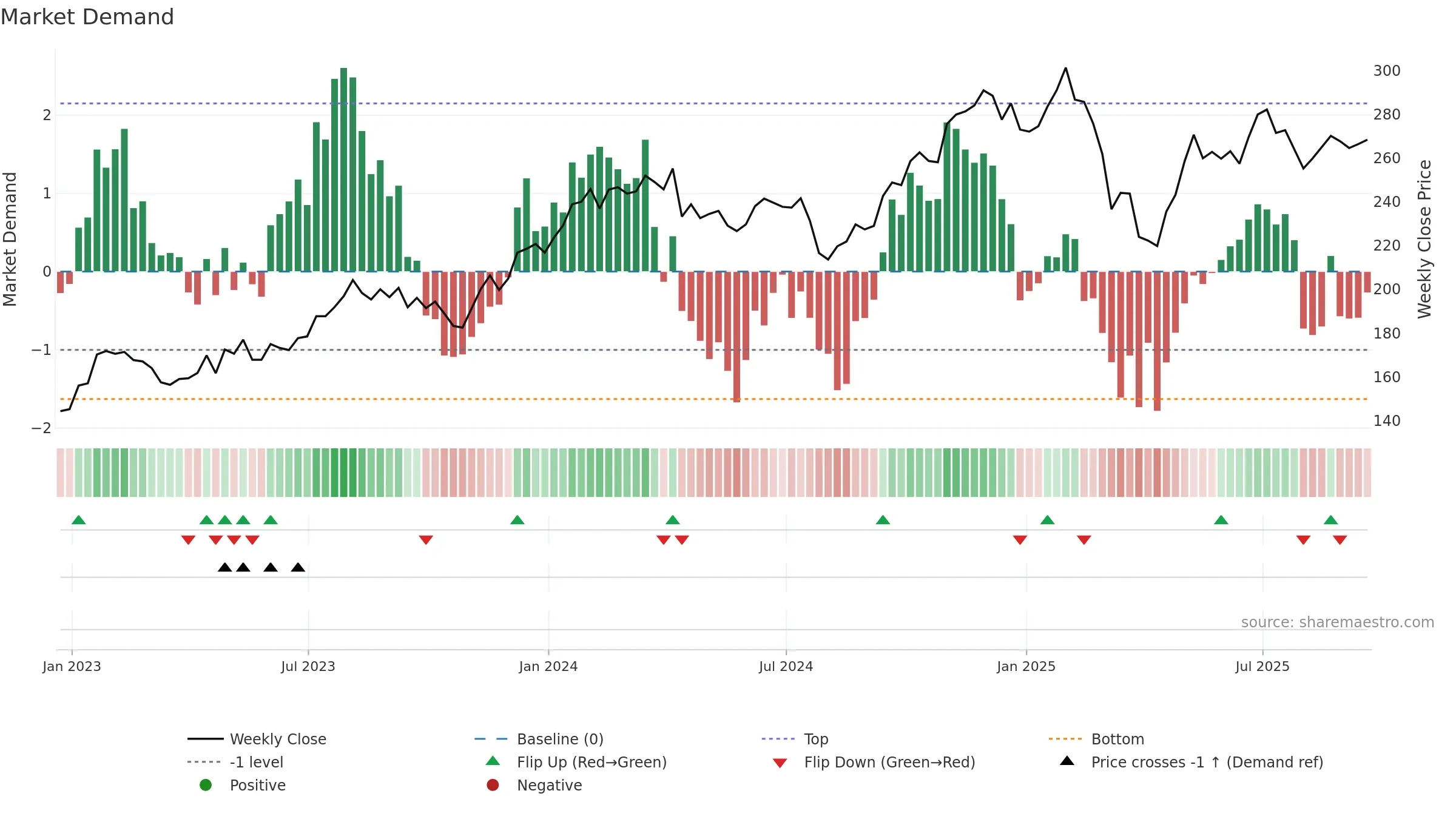 MAR weekly Market Demand chart, closing 2025-09-19.