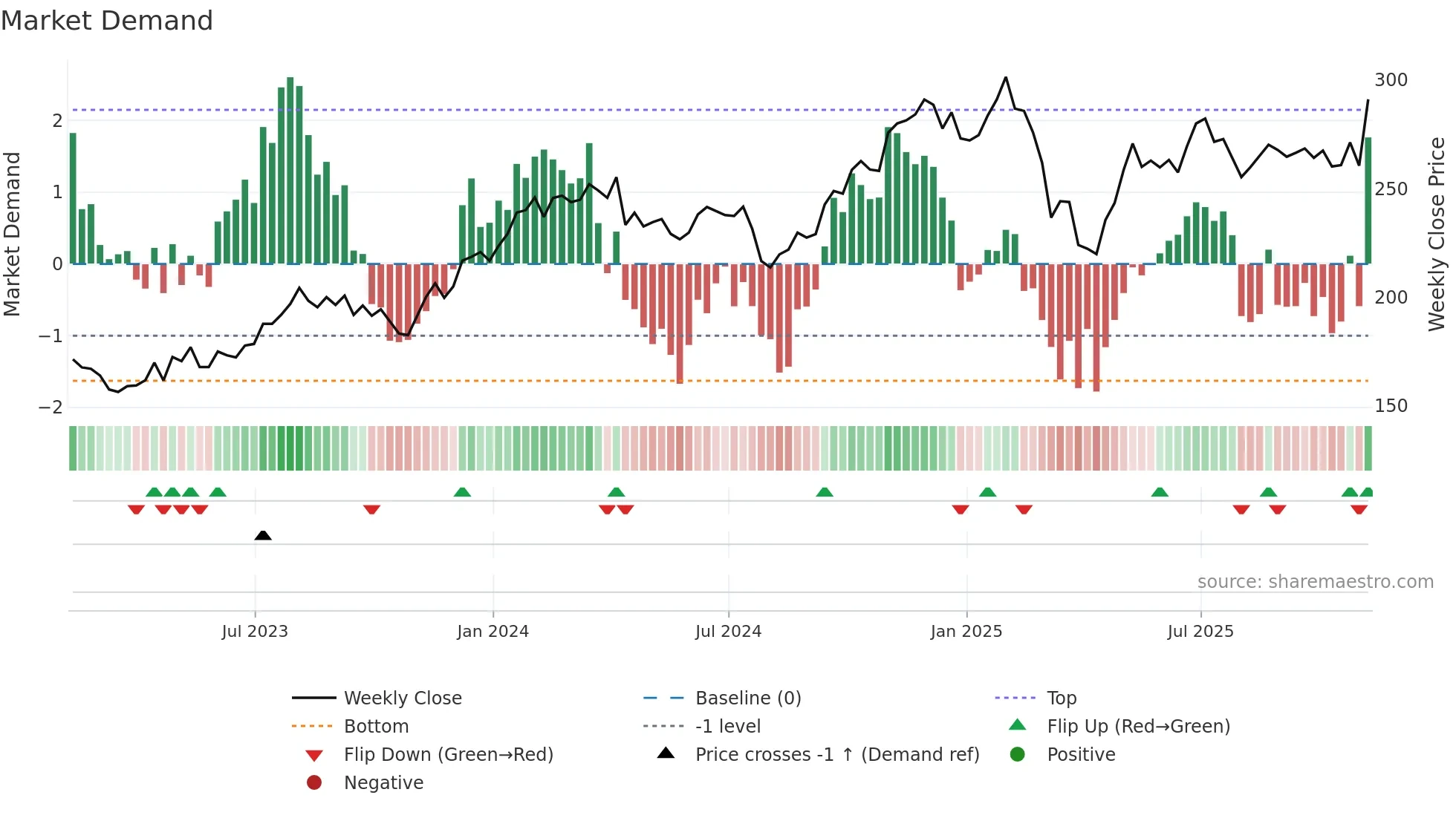 MAR weekly Market Demand chart